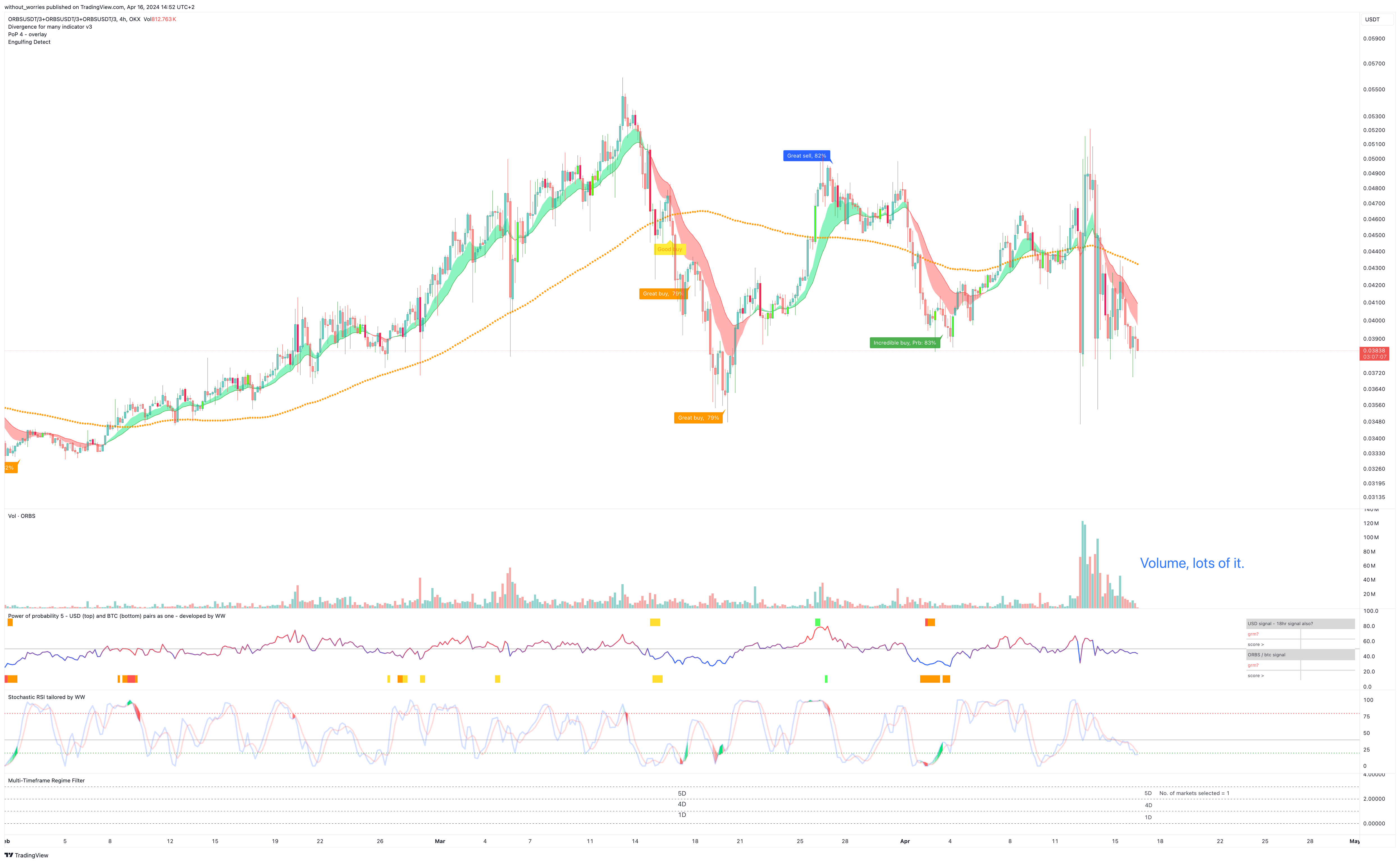 OKX:ORBSUSDT/3+GATEIO:ORBSUSDT/3+KUCOIN:ORBSUSDT/3 Chart Image by without_worries