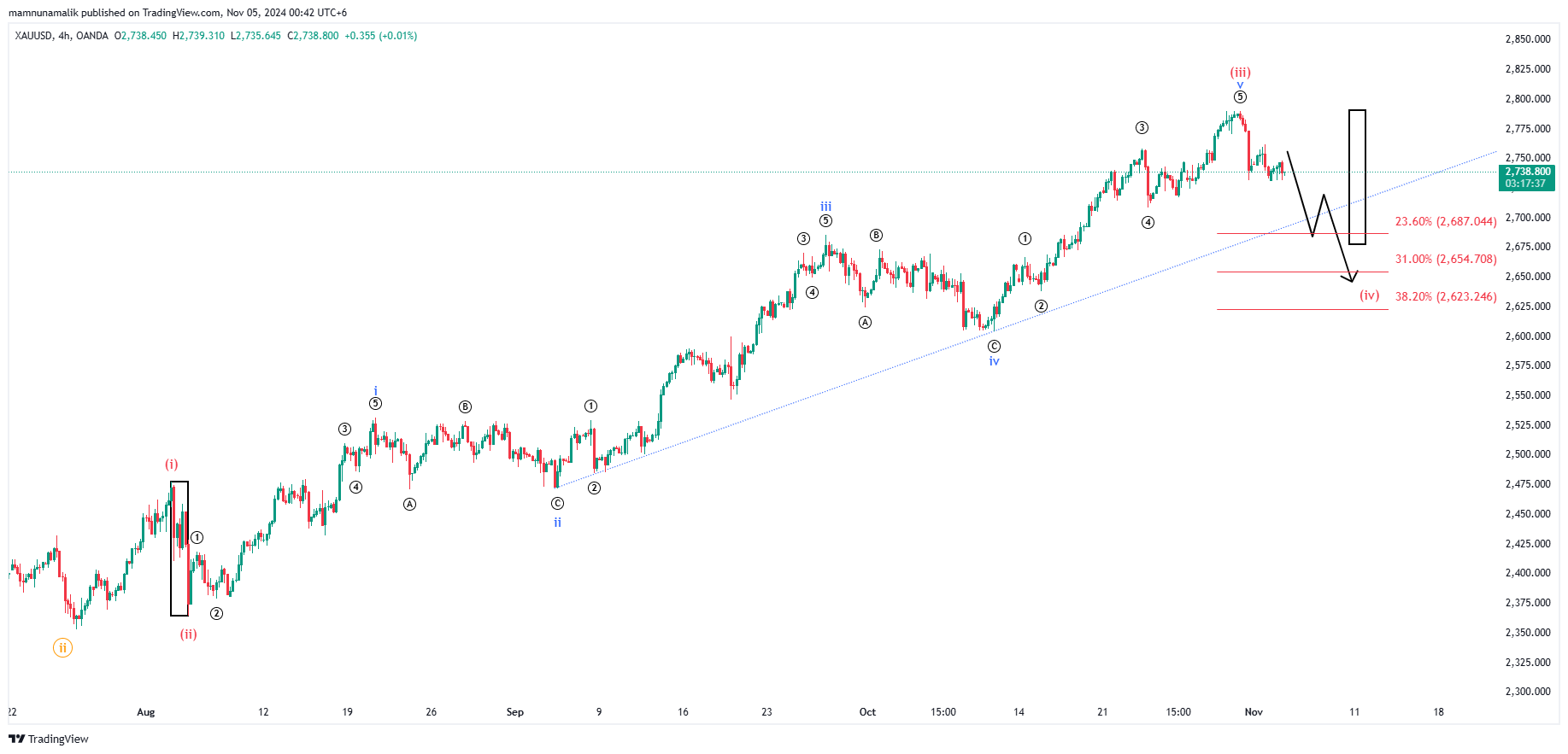 OANDA:XAUUSD Chart Image by SinchuXD