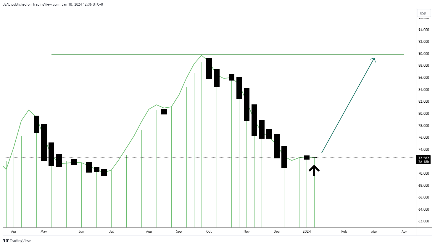 BLACKBULL:WTI Chart Image by JSAL