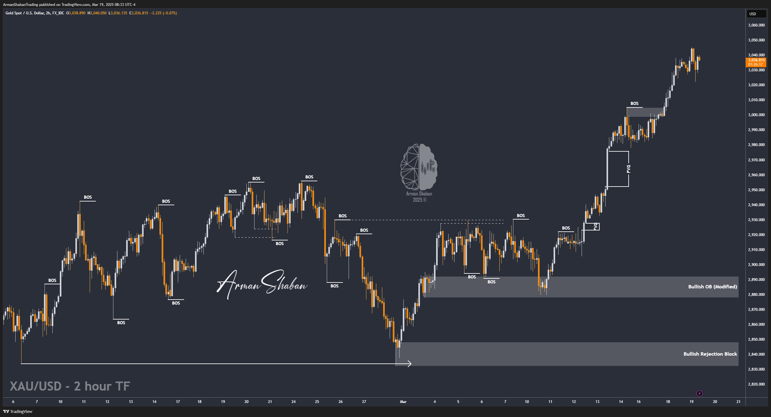 FX_IDC:XAUUSD Chart Image by ArmanShabanTrading