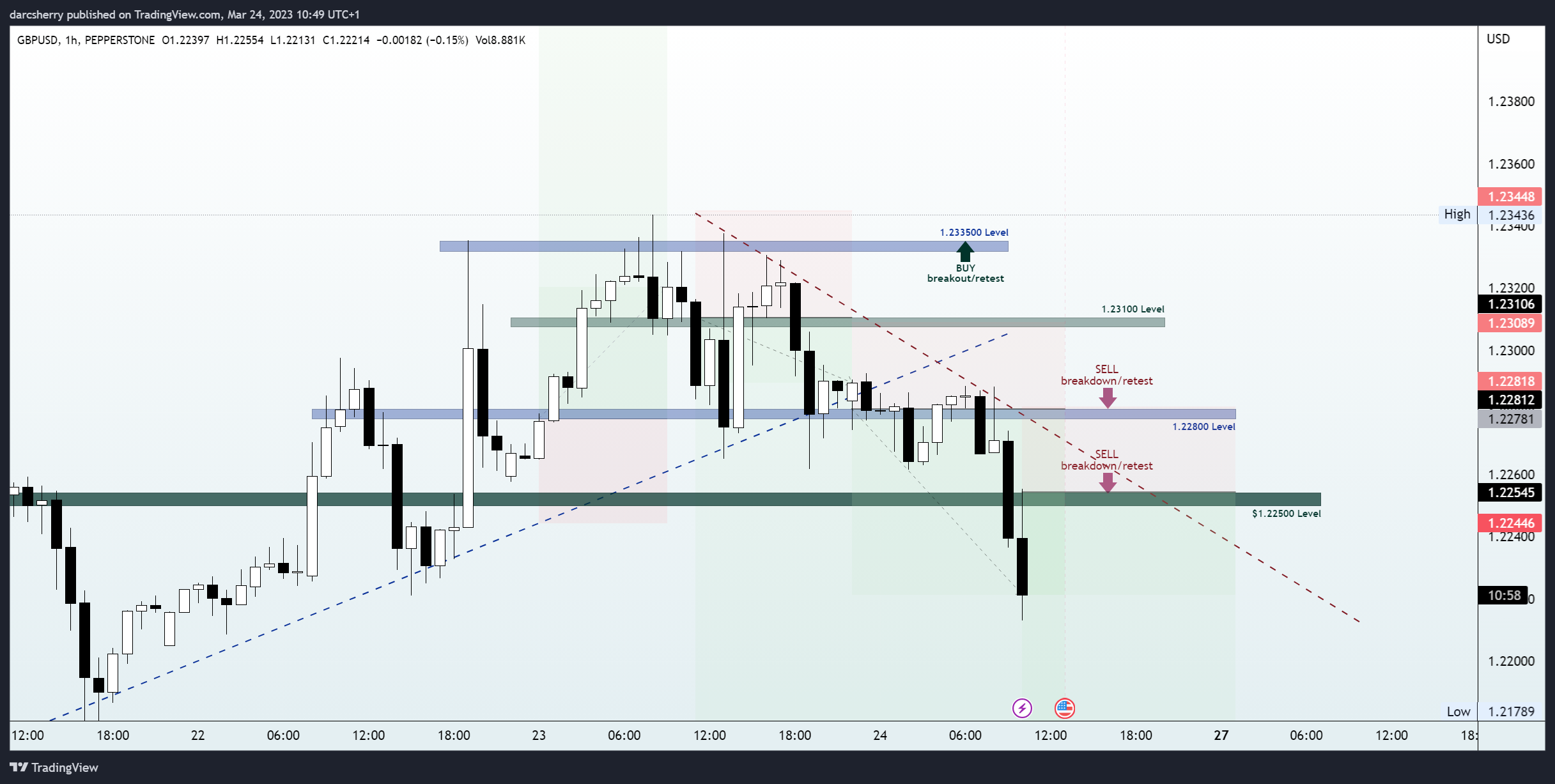 PEPPERSTONE:GBPUSD Chart Image by darcsherry