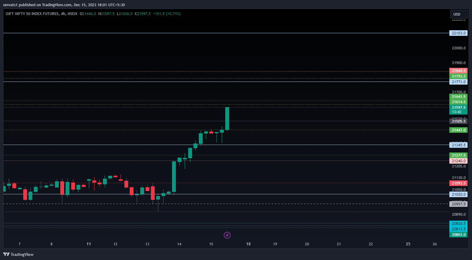 NSEIX:NIFTY1! Chart Image by omvats1