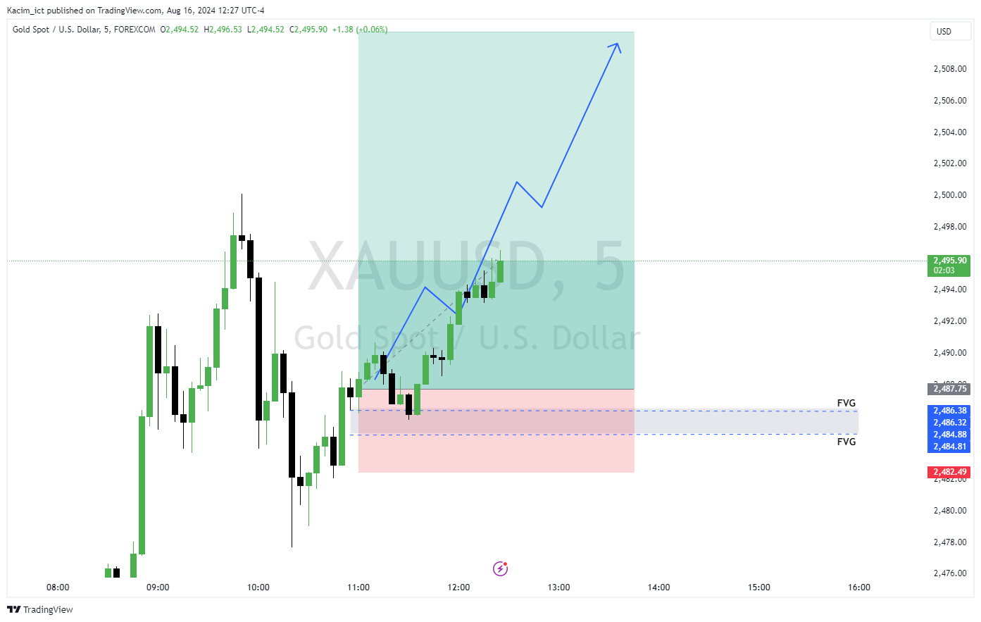 FOREXCOM:XAUUSD Chart Image by Kacim_ict