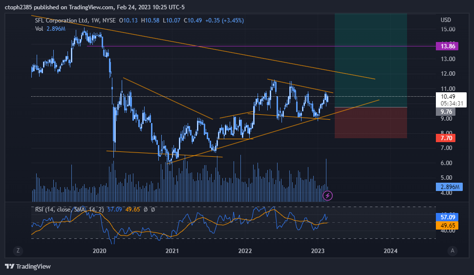 NYSE:SFL Chart Image by ctoph