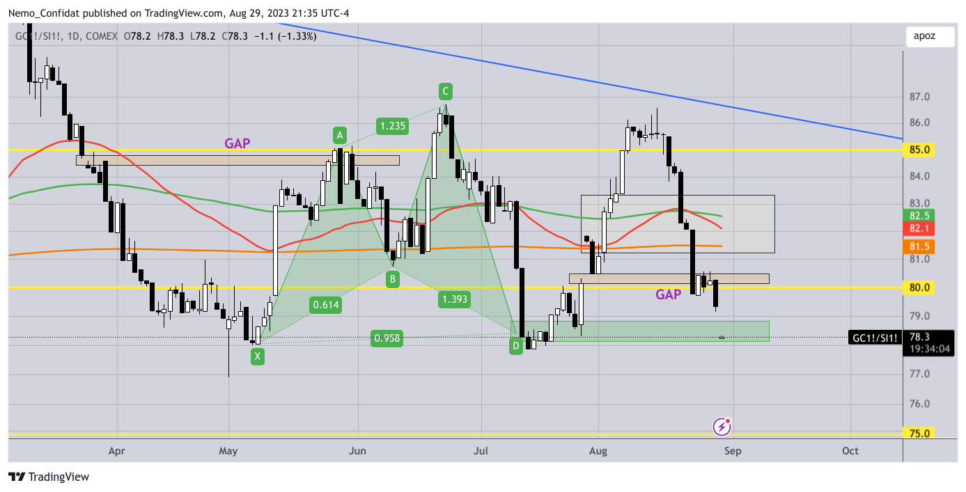 COMEX:GC1!/COMEX:SI1! Chart Image by Nemo_Confidat