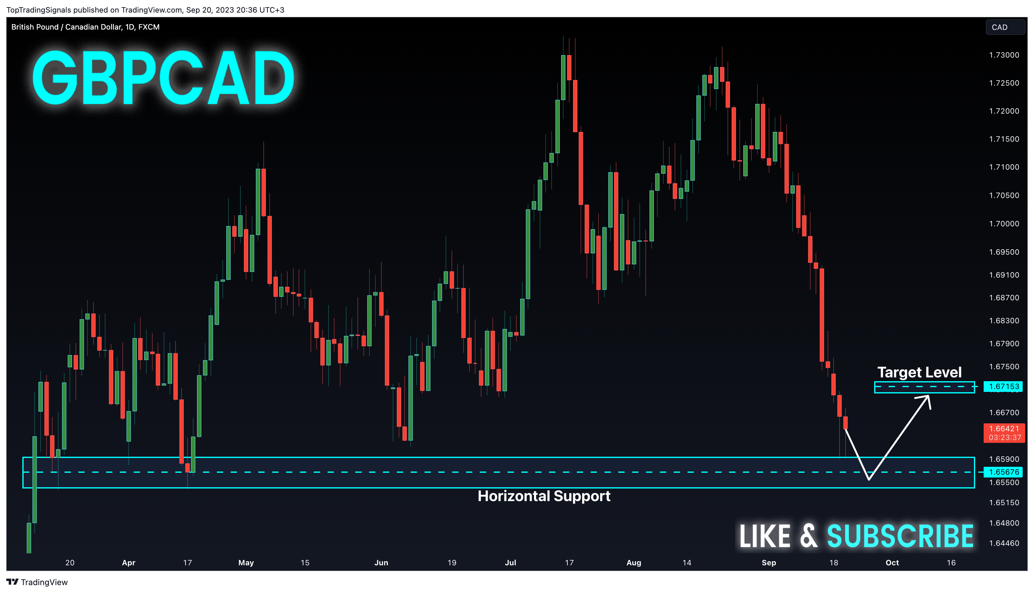 FX:GBPCAD Chart Image by TopTradingSignals