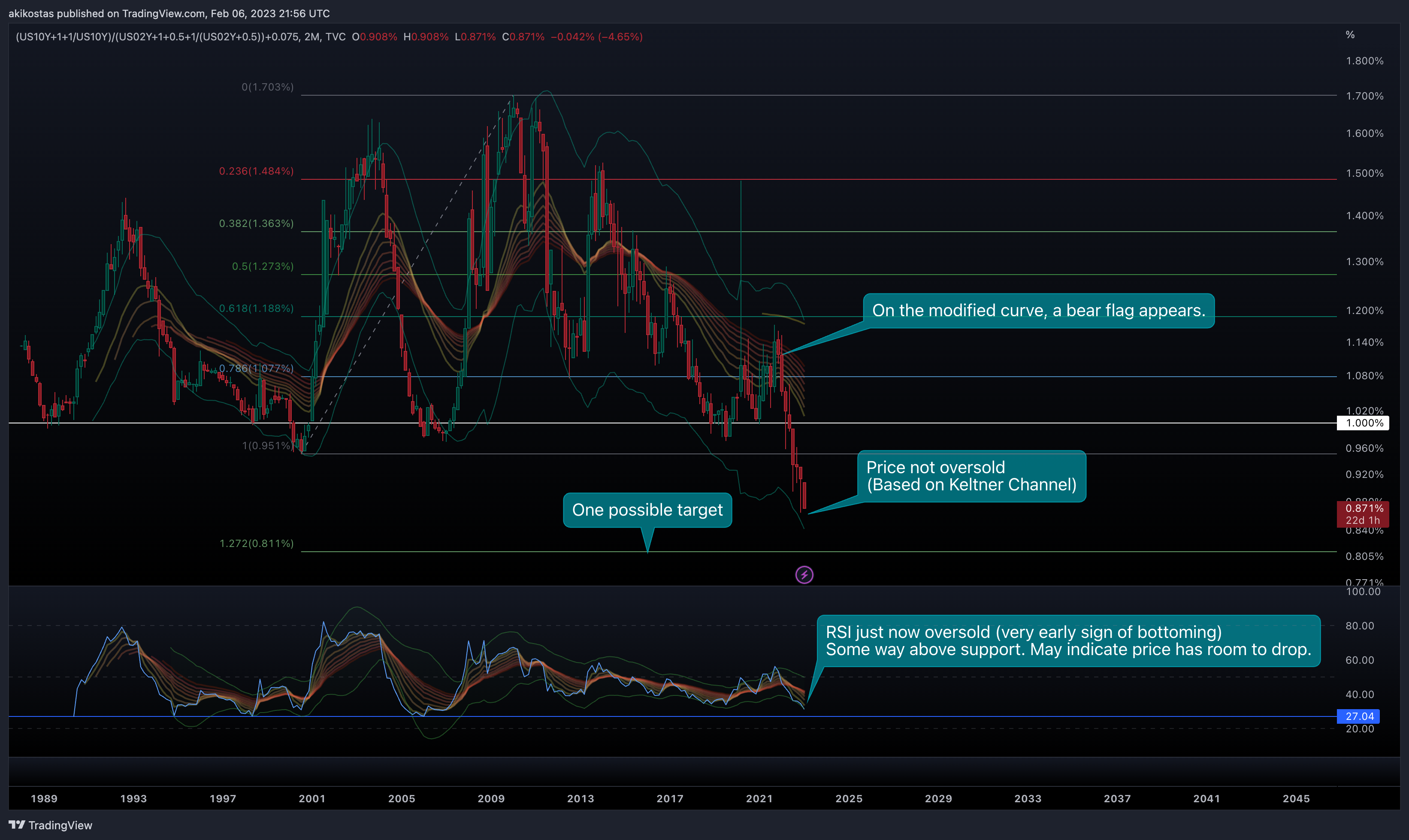 (TVC:US10Y+1+1/TVC:US10Y)/(TVC:US02Y+1+0.5+1/(TVC:US02Y+0.5))+0.075 Chart Image by akikostas