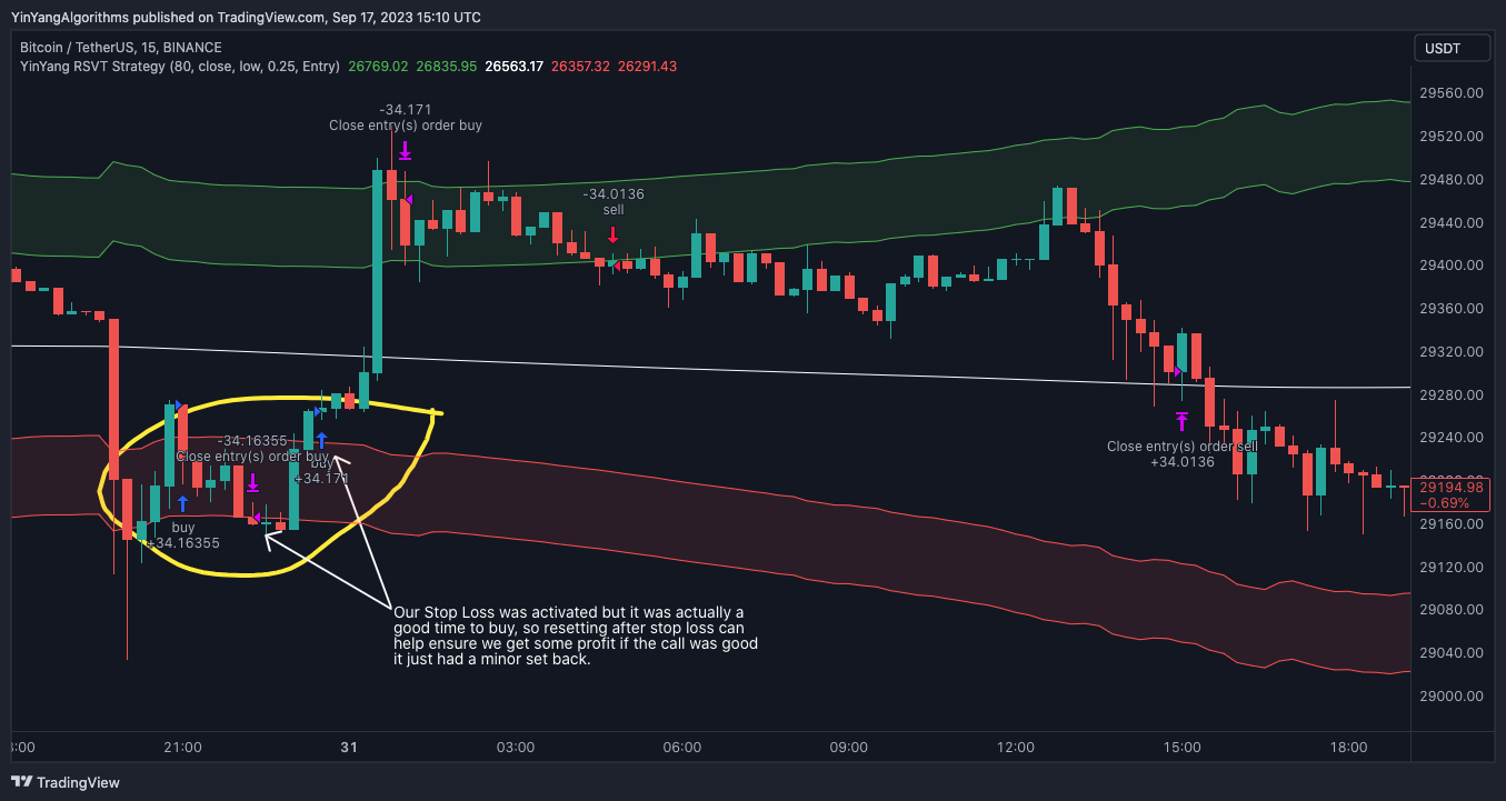 BINANCE:BTCUSDT Chart Image by YinYangAlgorithms