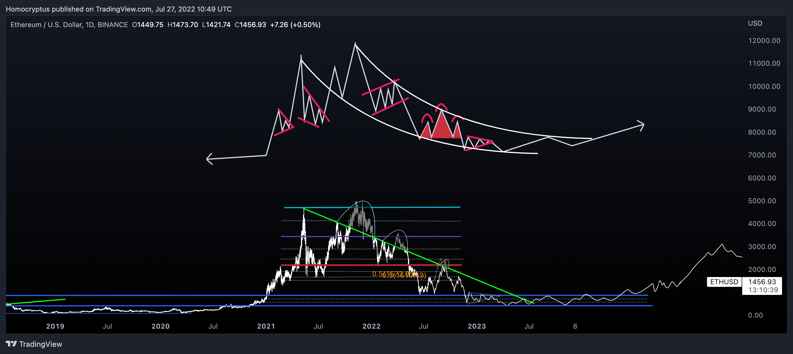 BINANCE:ETHUSD Chart Image by Homocryptus