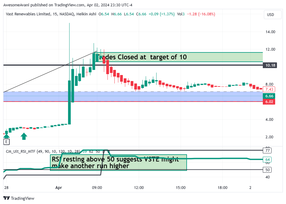BATS:VSTE Chart Image by AwesomeAvani