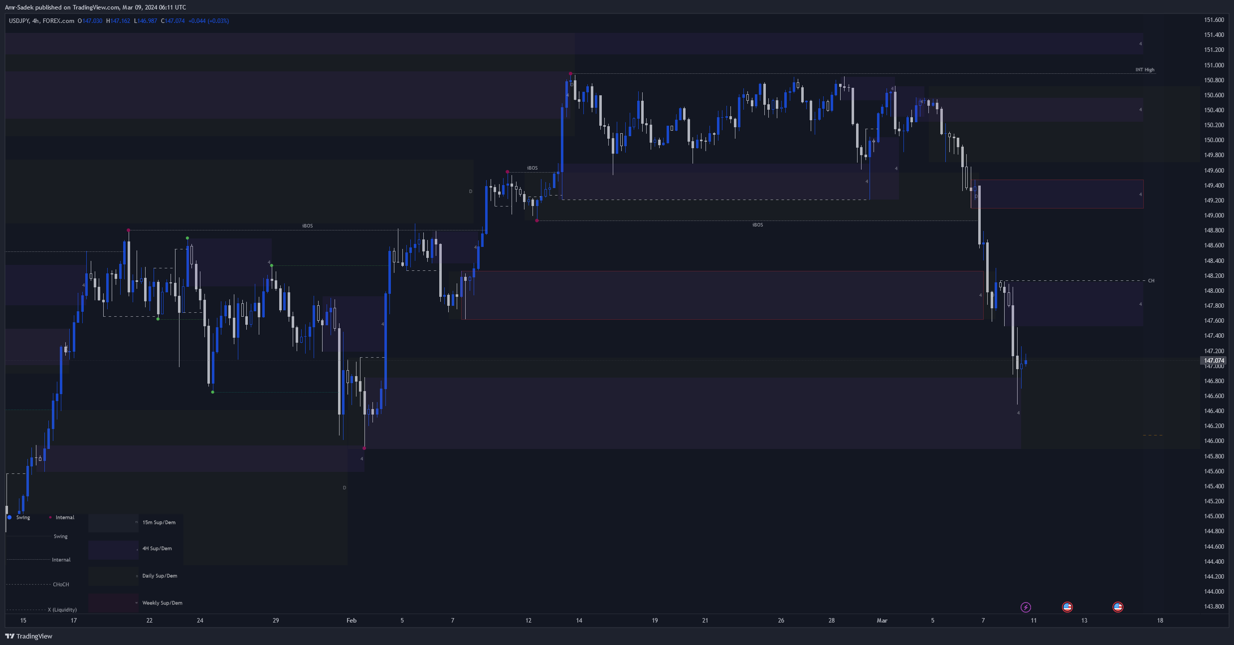 FOREXCOM:USDJPY Chart Image by Amr-Sadek