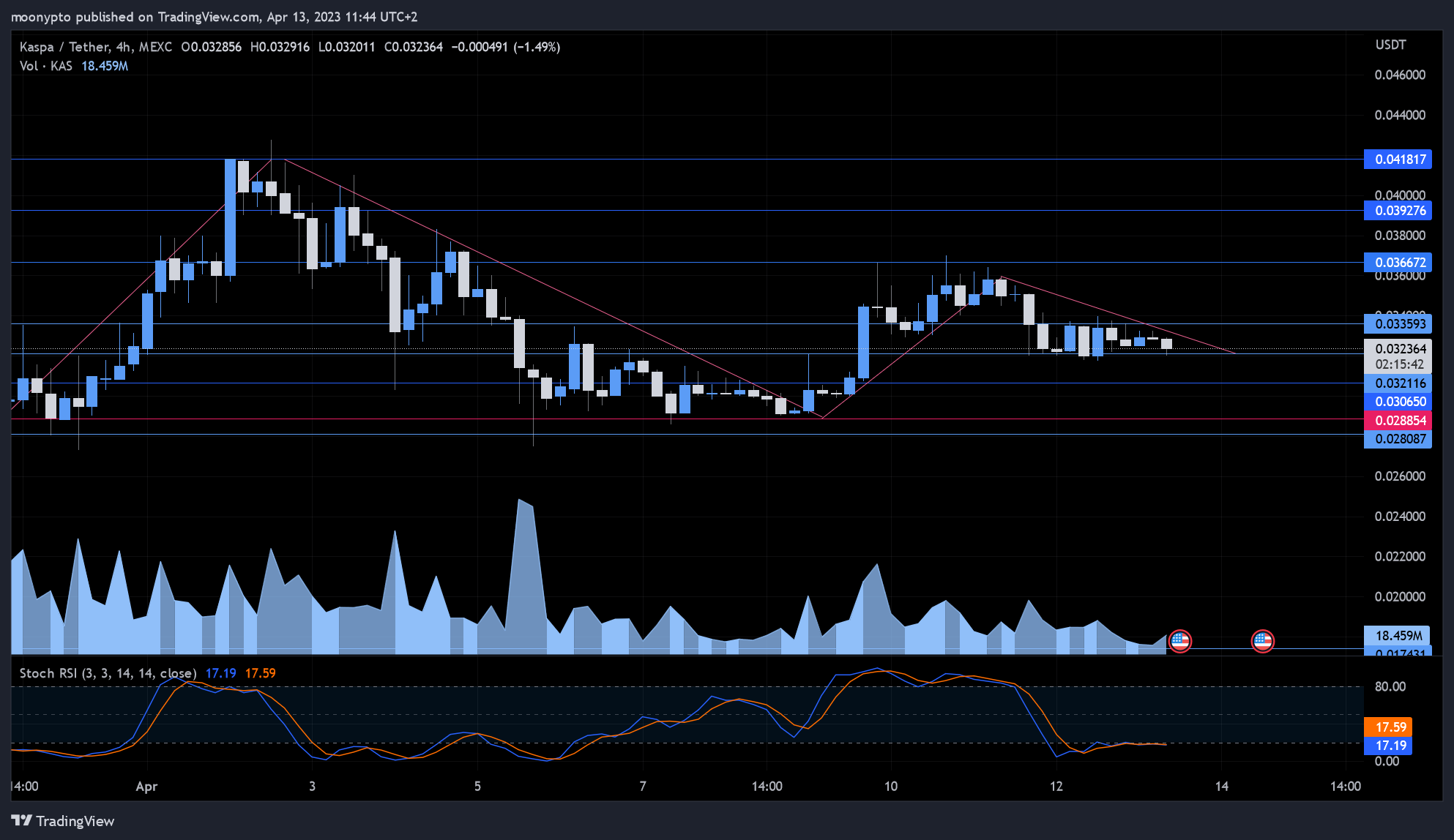 MEXC:KASUSDT Chart Image by moonypto