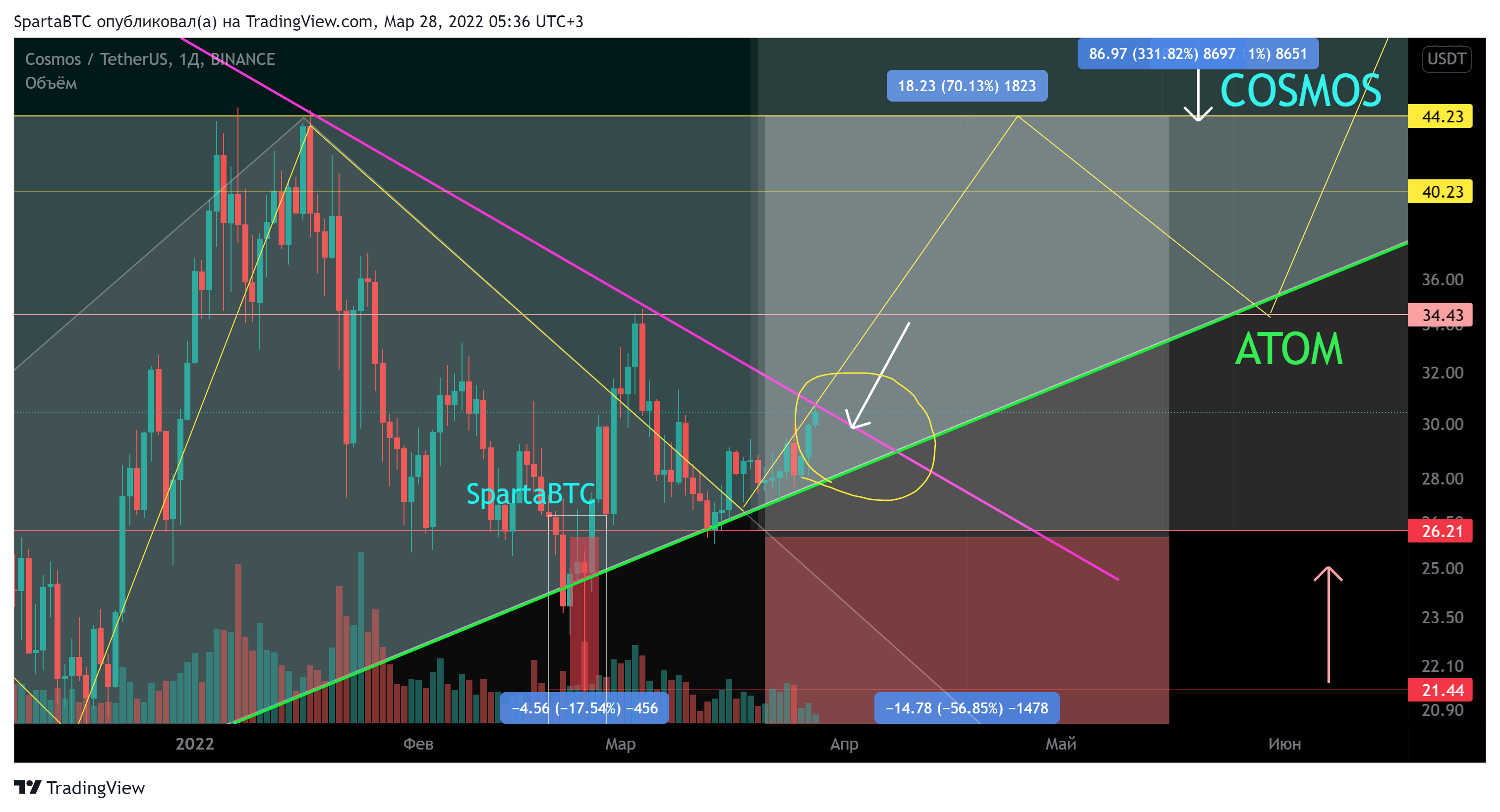 BINANCE:ATOMUSDT Chart Image by SpartaBTC