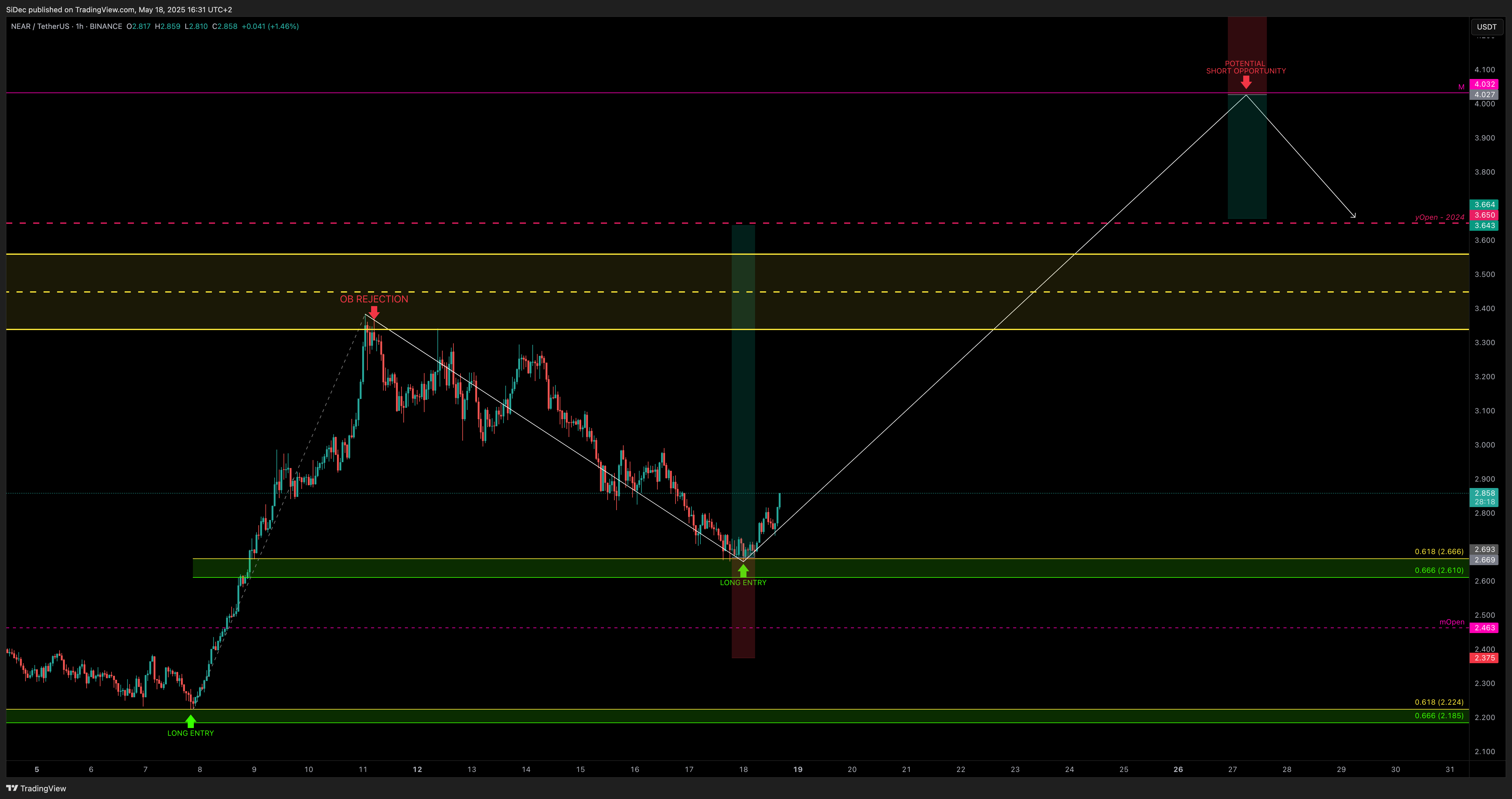 BINANCE:NEARUSDT Chart Image by SiDec