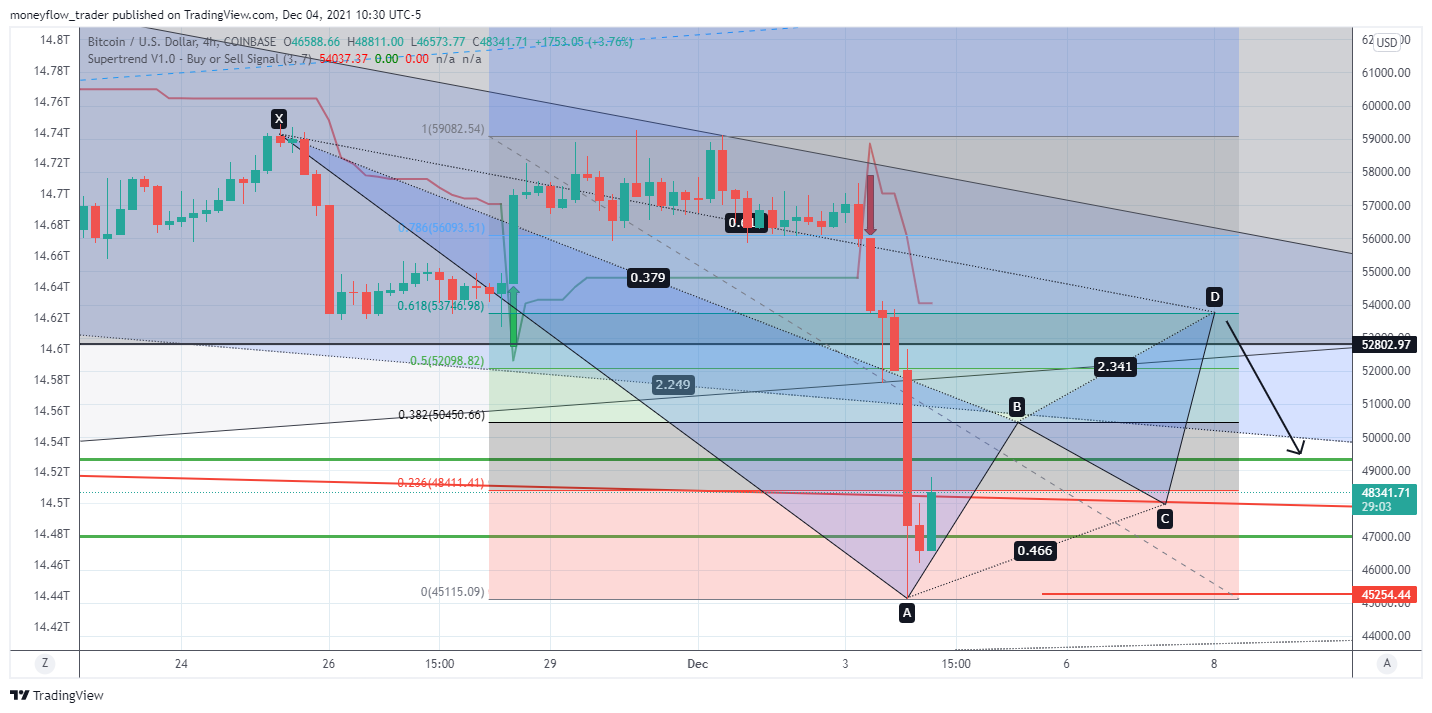 COINBASE:BTCUSD Chart Image by moneyflow_trader