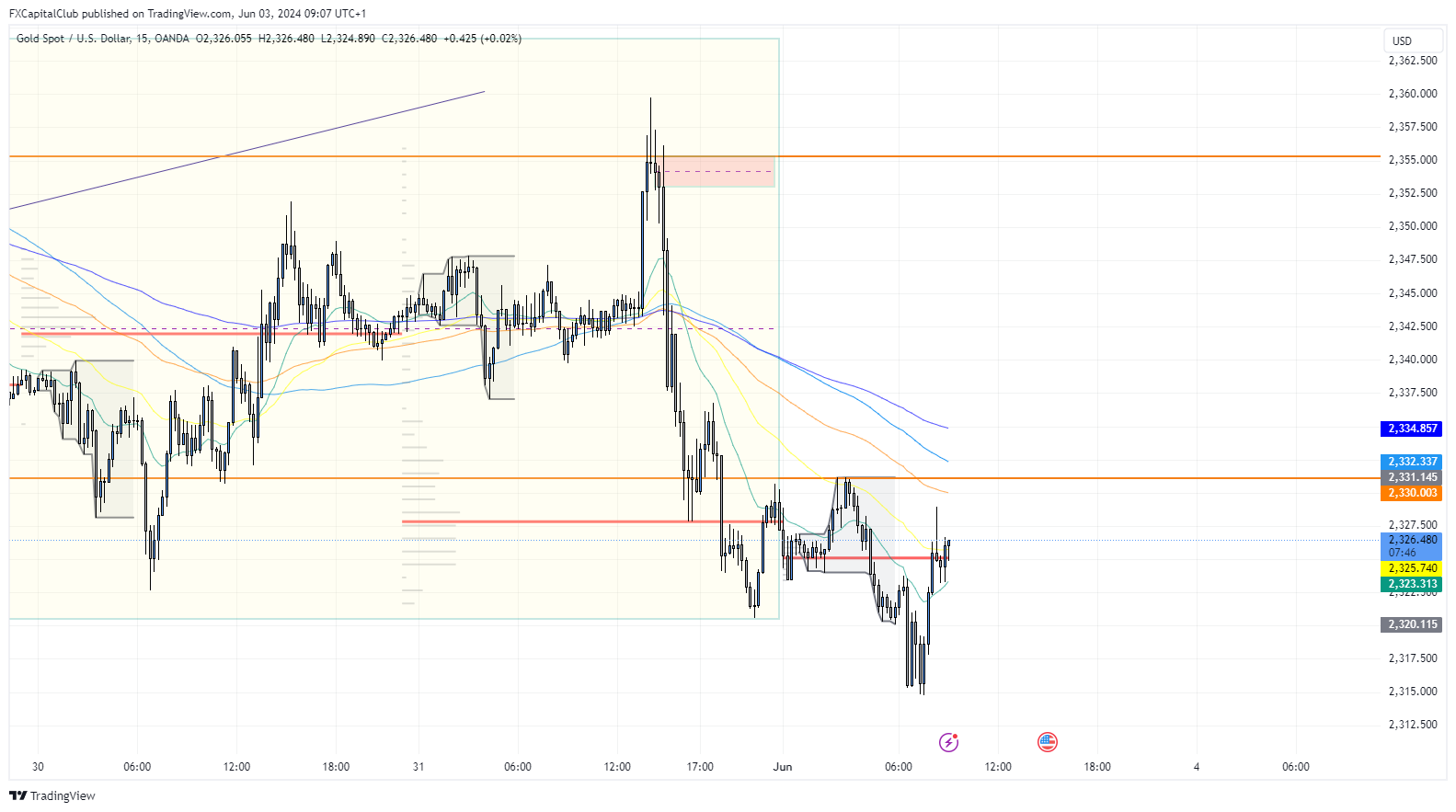OANDA:XAUUSD Chart Image by FXCapitalClub