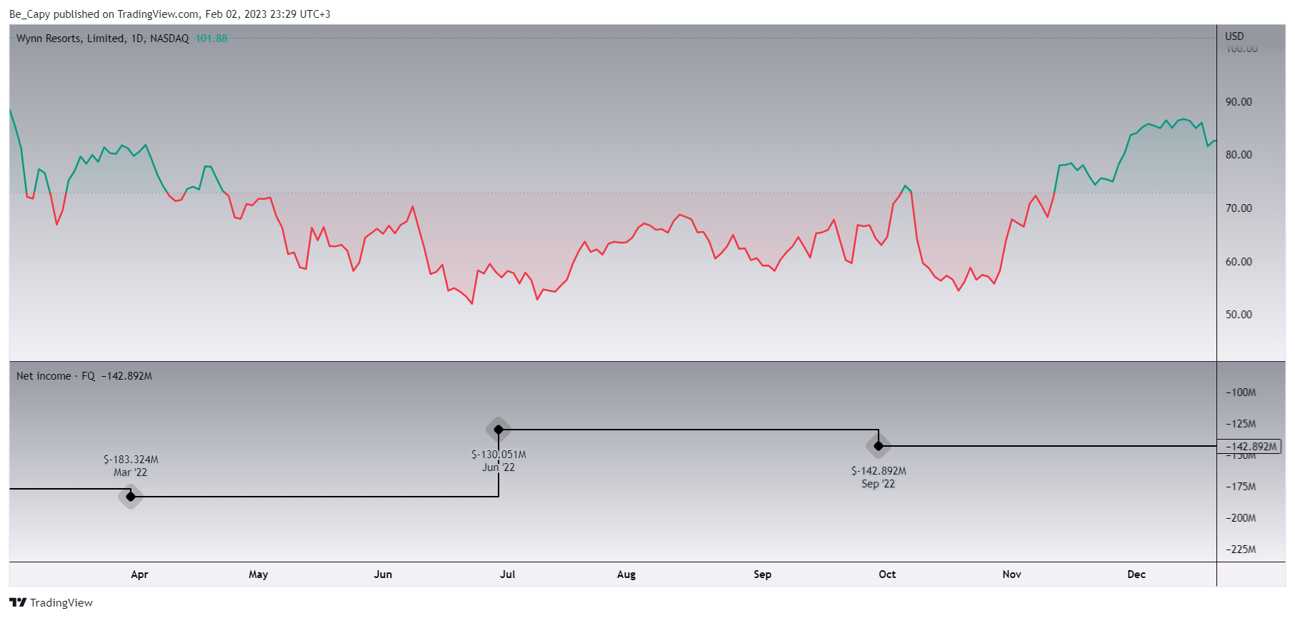 NASDAQ:WYNN Chart Image by Be_Capy