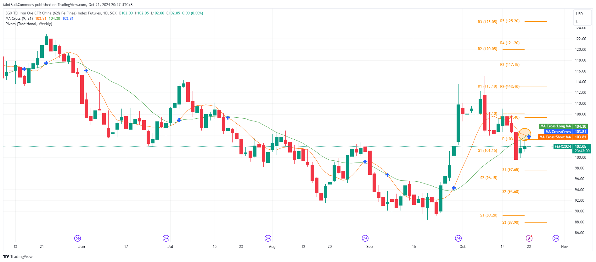 SGX_DLY:FEF2! Chart Image by MintBulkCommods