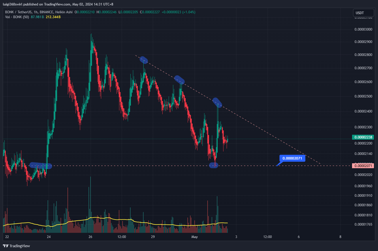 BINANCE:BONKUSDT Chart Image by Habadoo