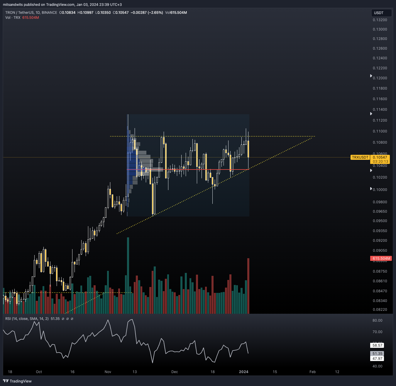 BINANCE:TRXUSDT Chart Image by mitsandwits