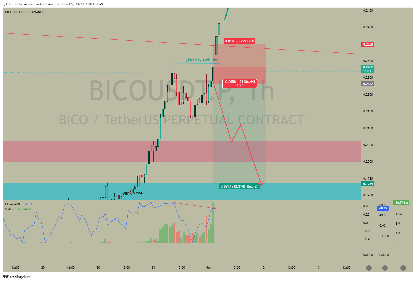 BINANCE:BICOUSDT.P Chart Image by QJEEE