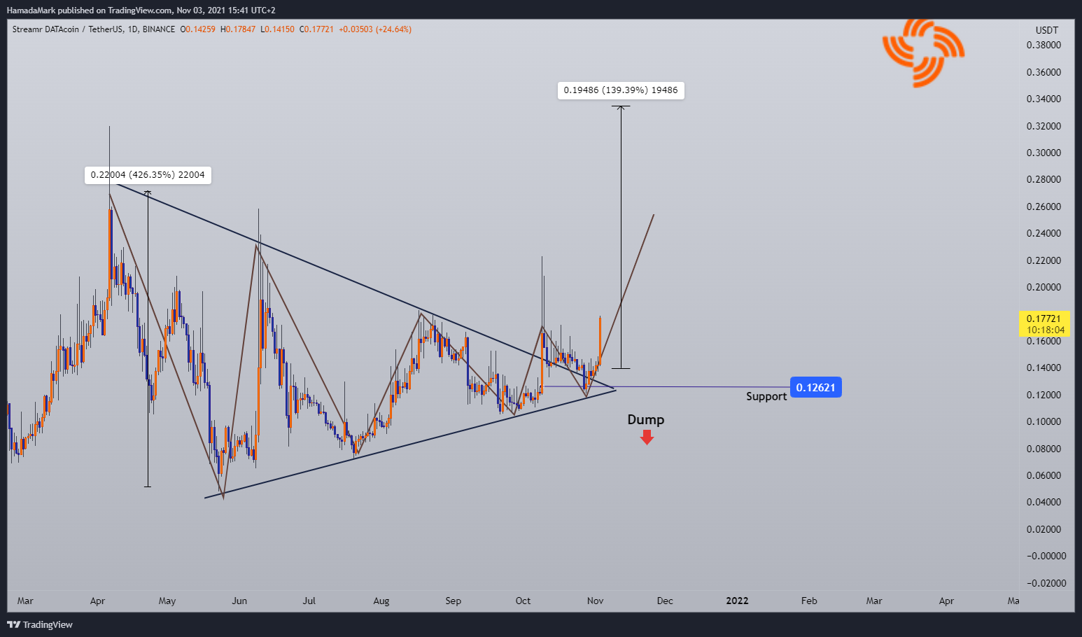 BINANCE:DATAUSDT Chart Image by HamadaMark