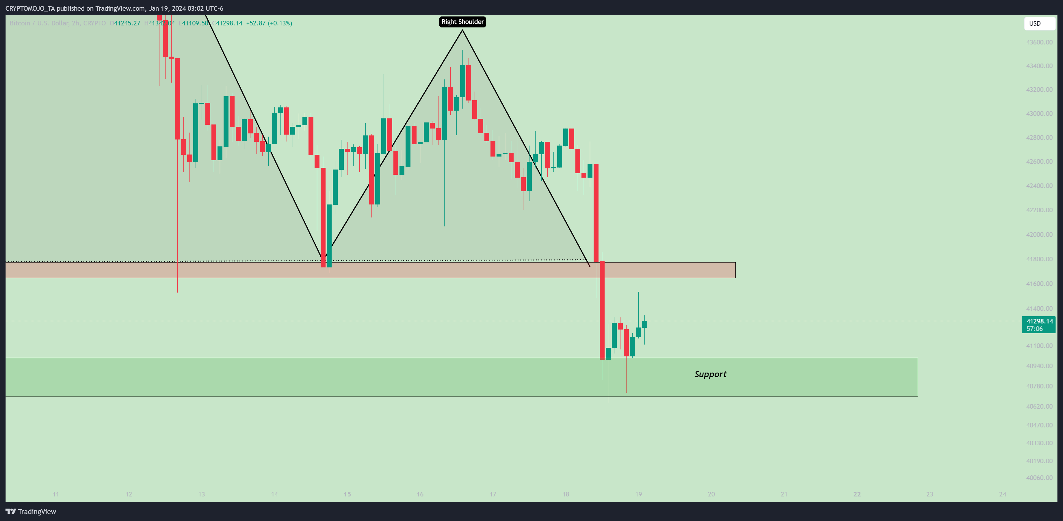 CRYPTO:BTCUSD Chart Image by CRYPTOMOJO_TA
