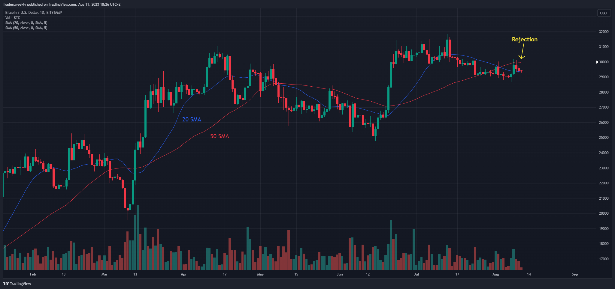 BITSTAMP:BTCUSD Chart Image by Tradersweekly