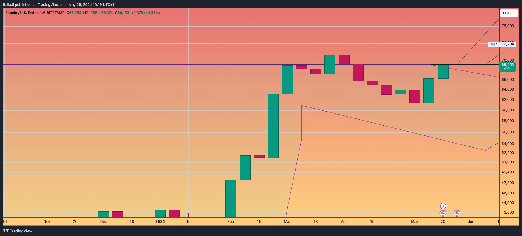 BITSTAMP:BTCUSD Chart Image by BallaJi