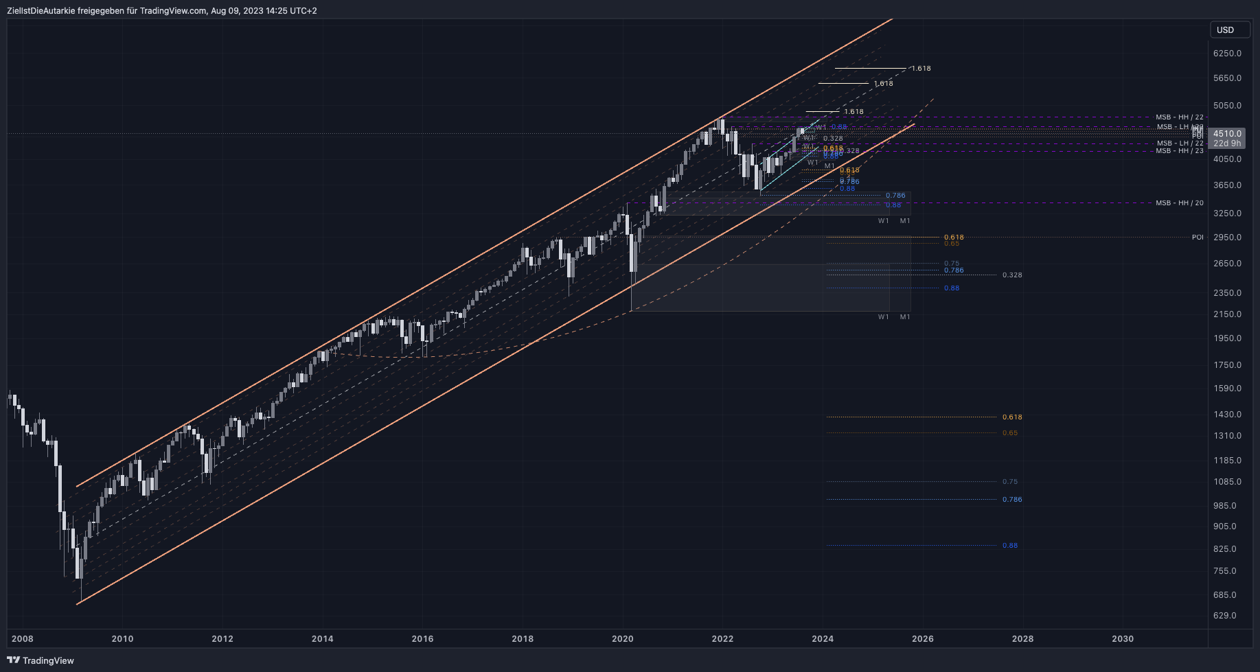 OANDA:SPX500USD Chart Image by ZielIstDieAutarkie