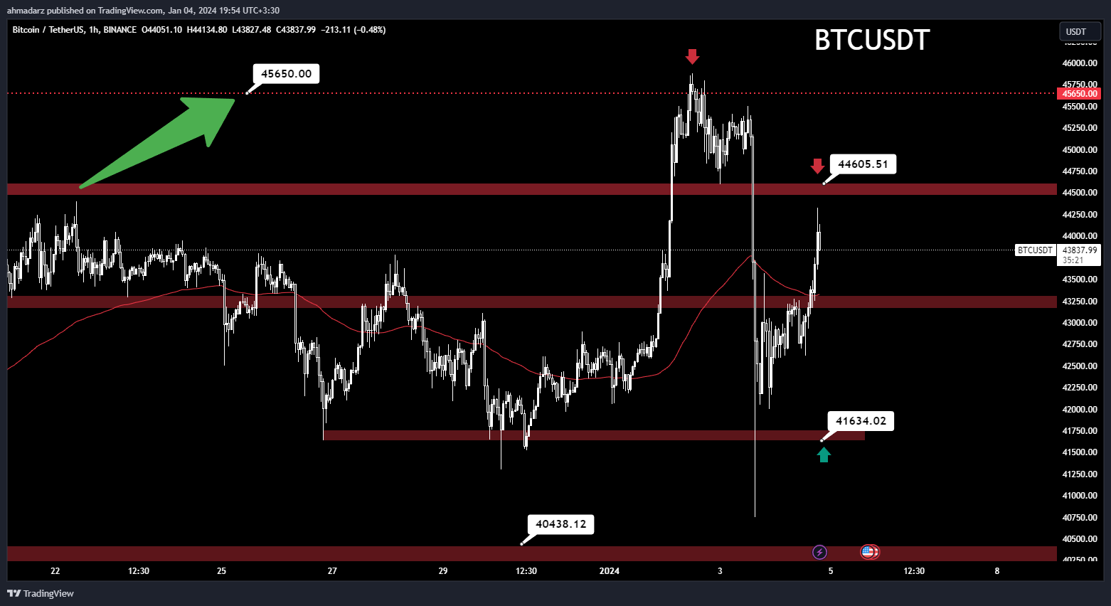BINANCE:BTCUSDT Chart Image by ahmadarz