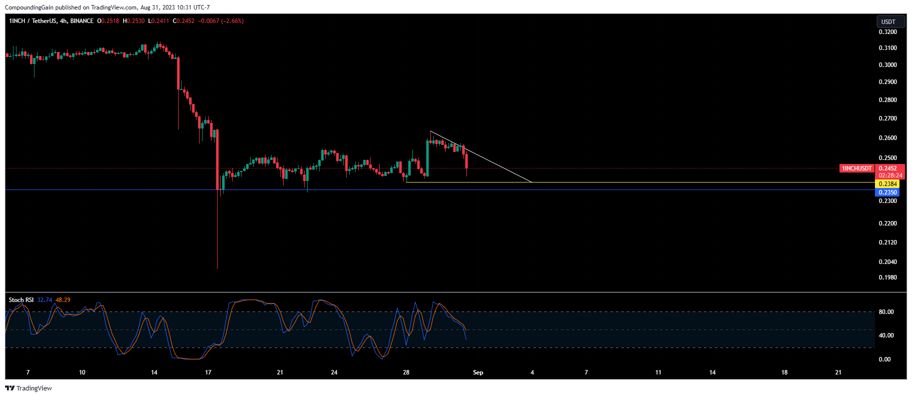 BINANCE:1INCHUSDT Chart Image by CompoundingGain