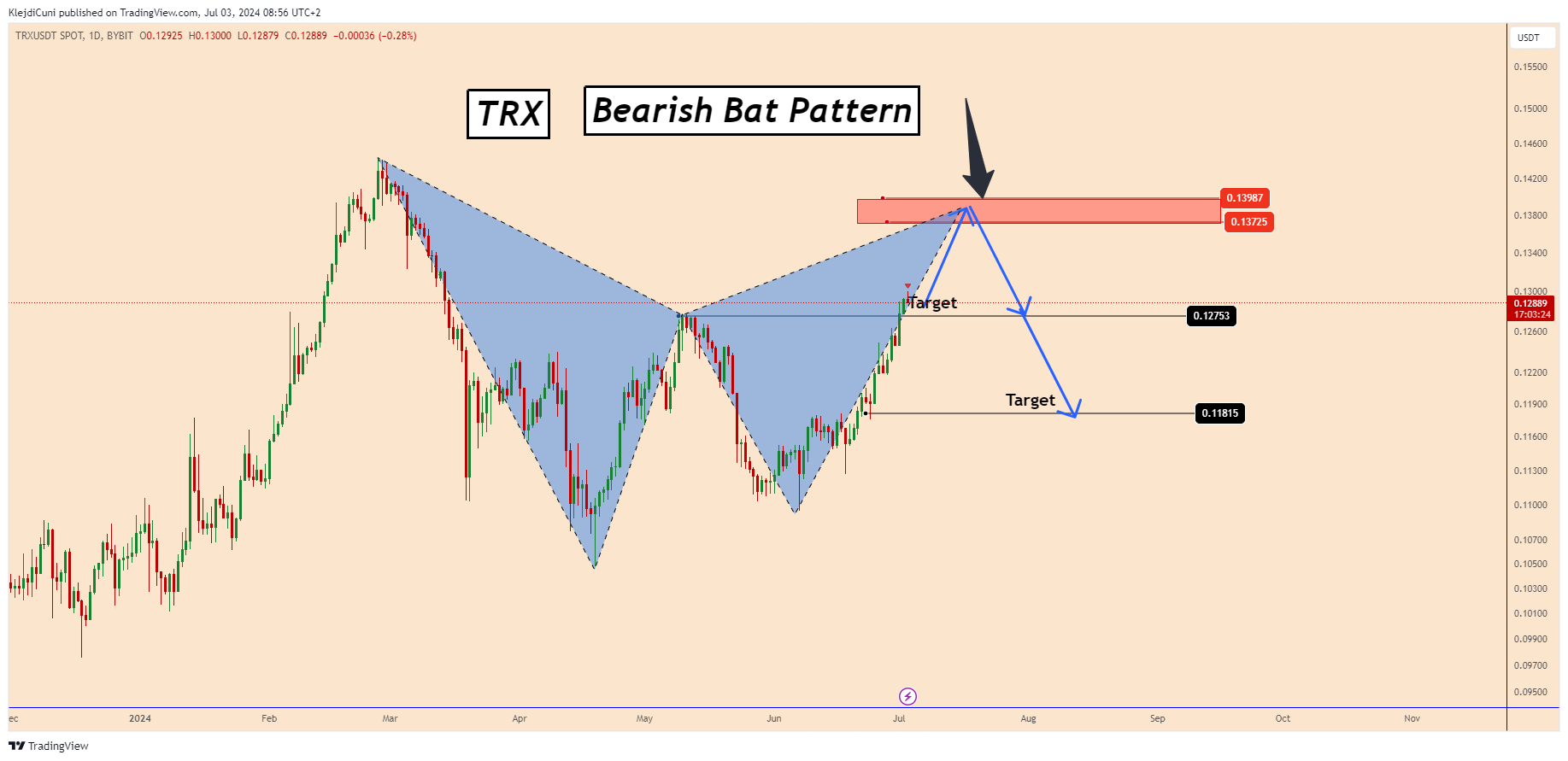 BYBIT:TRXUSDT Chart Image by KlejdiCuni