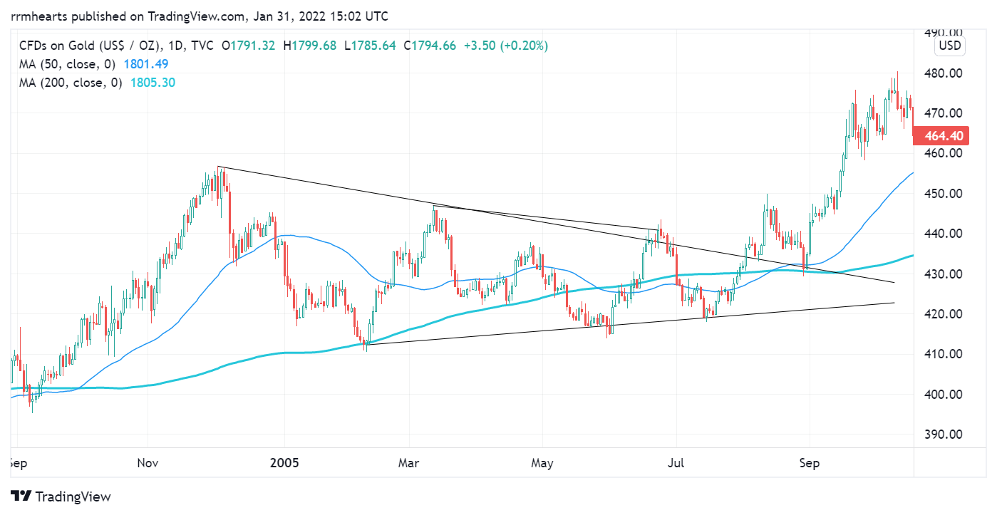 TVC:GOLD Chart Image by rrmhearts