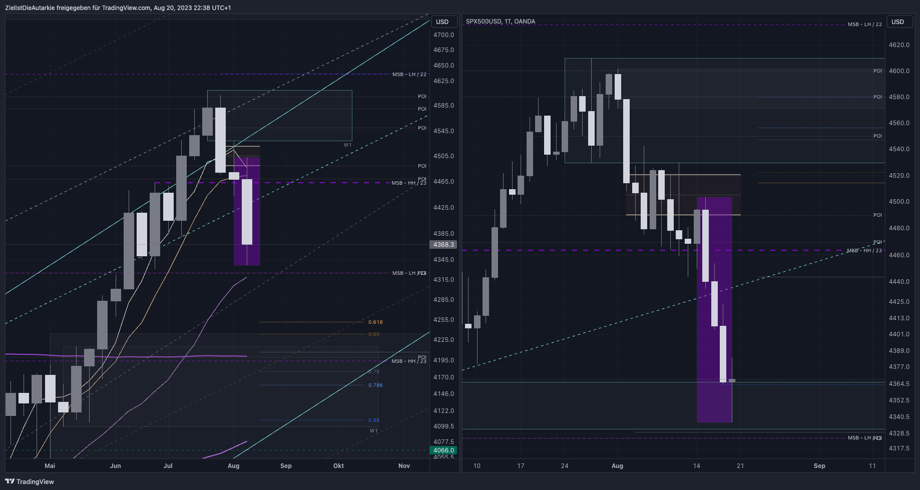 OANDA:SPX500USD Chart Image by ZielIstDieAutarkie