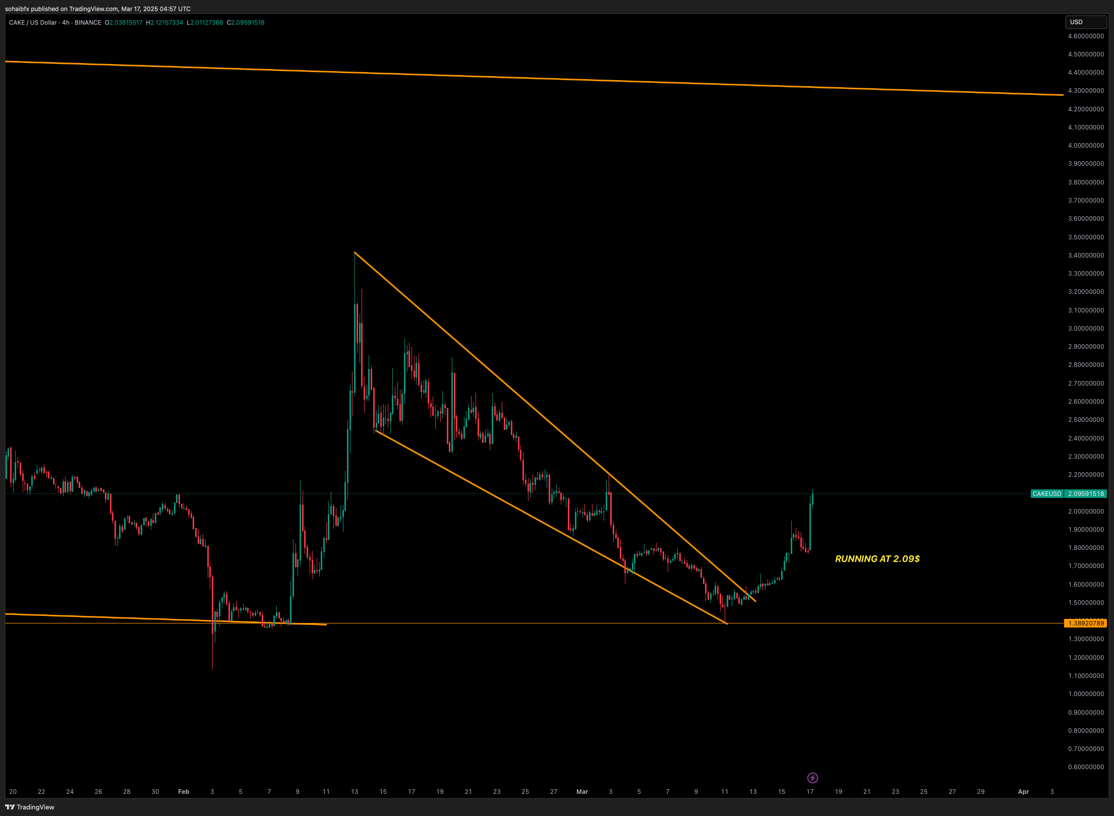 BINANCE:CAKEUSD Chart Image by sohaibfx