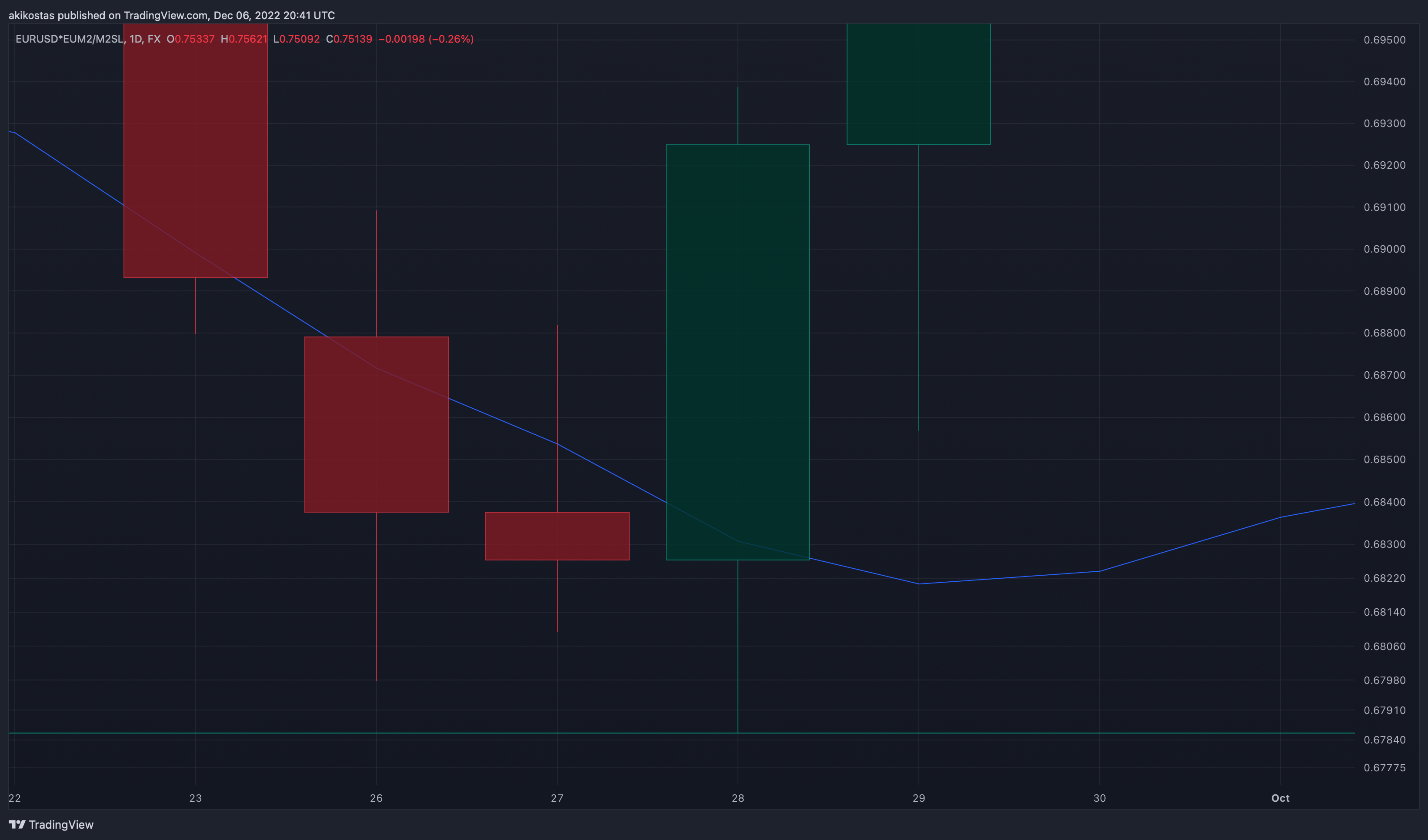 FX:EURUSD*ECONOMICS:EUM2/FRED:M2SL Chart Image by akikostas