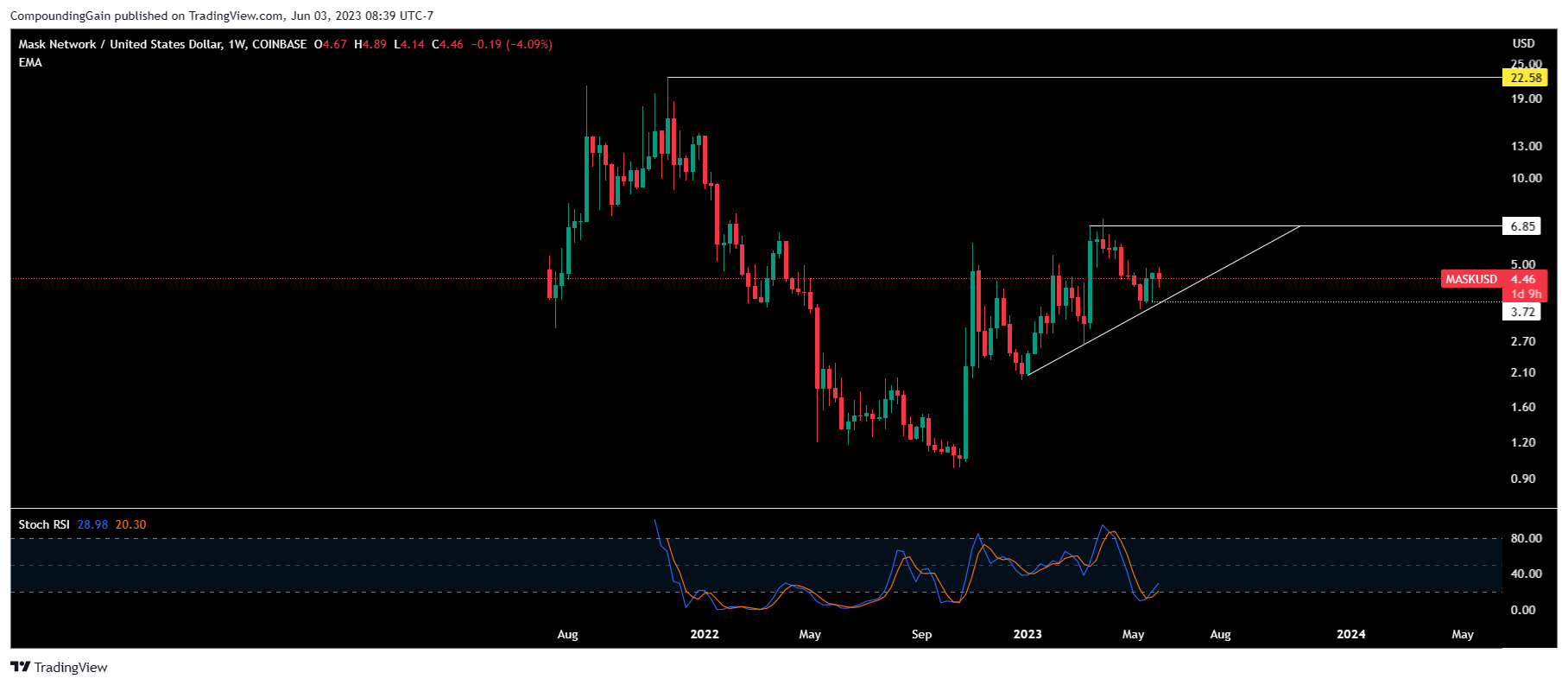 COINBASE:MASKUSD Chart Image by CompoundingGain