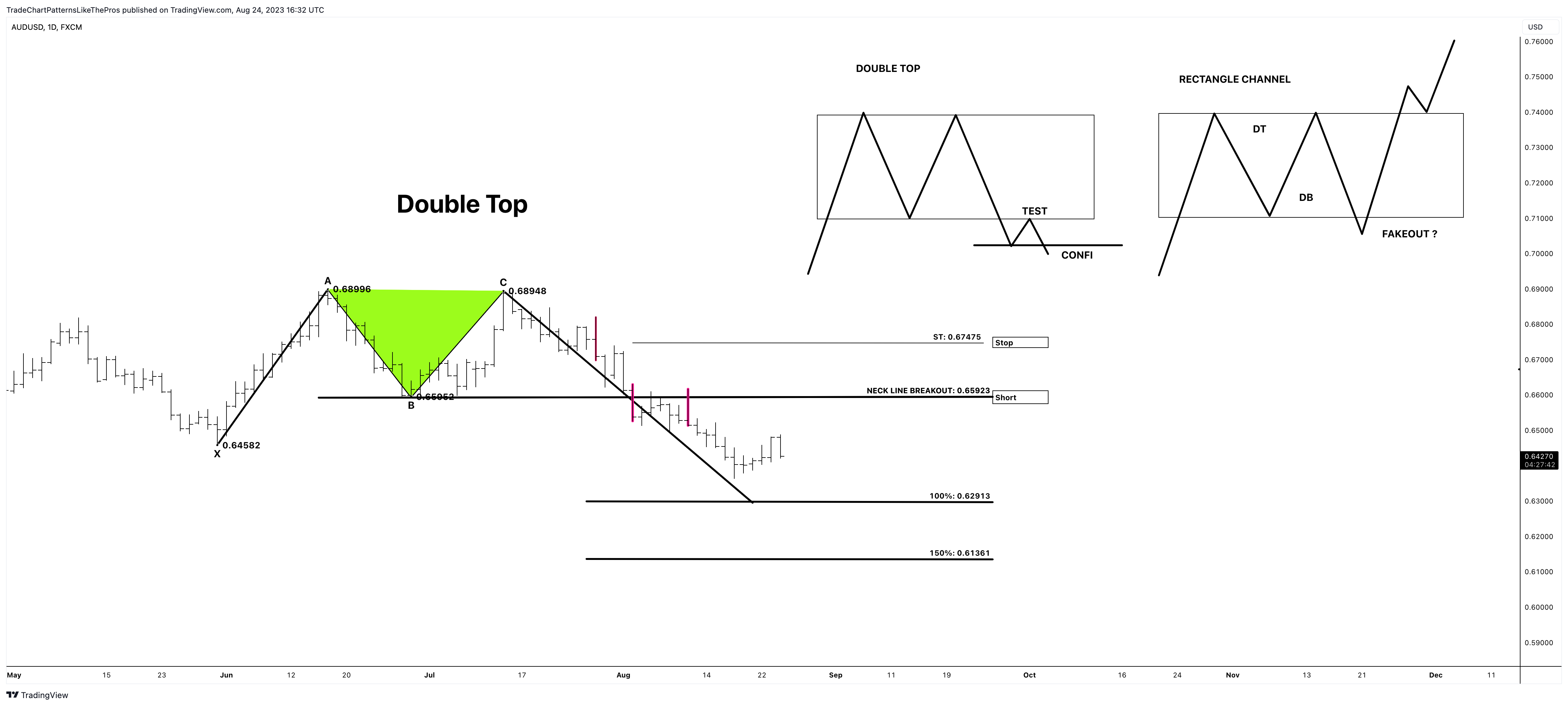 FX:AUDUSD Chart Image by TradeChartPatternsLikeThePros