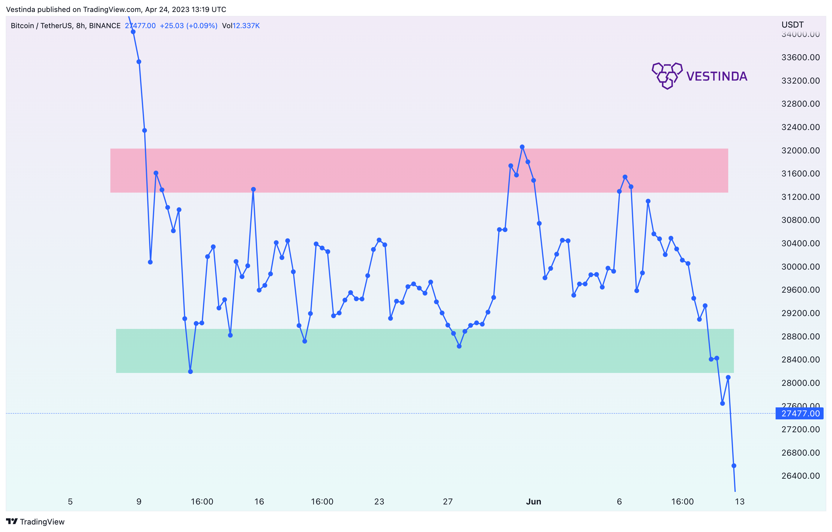 BINANCE:BTCUSDT Chart Image by Vestinda