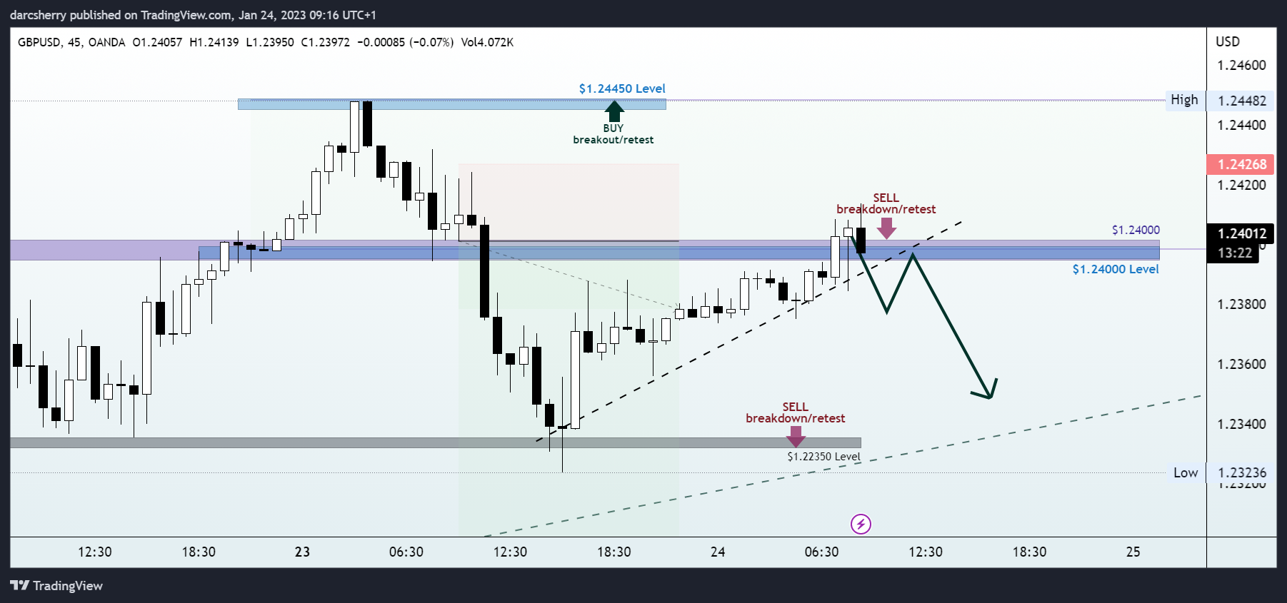 OANDA:GBPUSD Chart Image by darcsherry