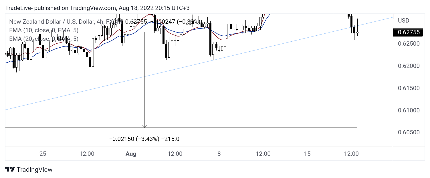 FX:NZDUSD Chart Image by TradeLive-