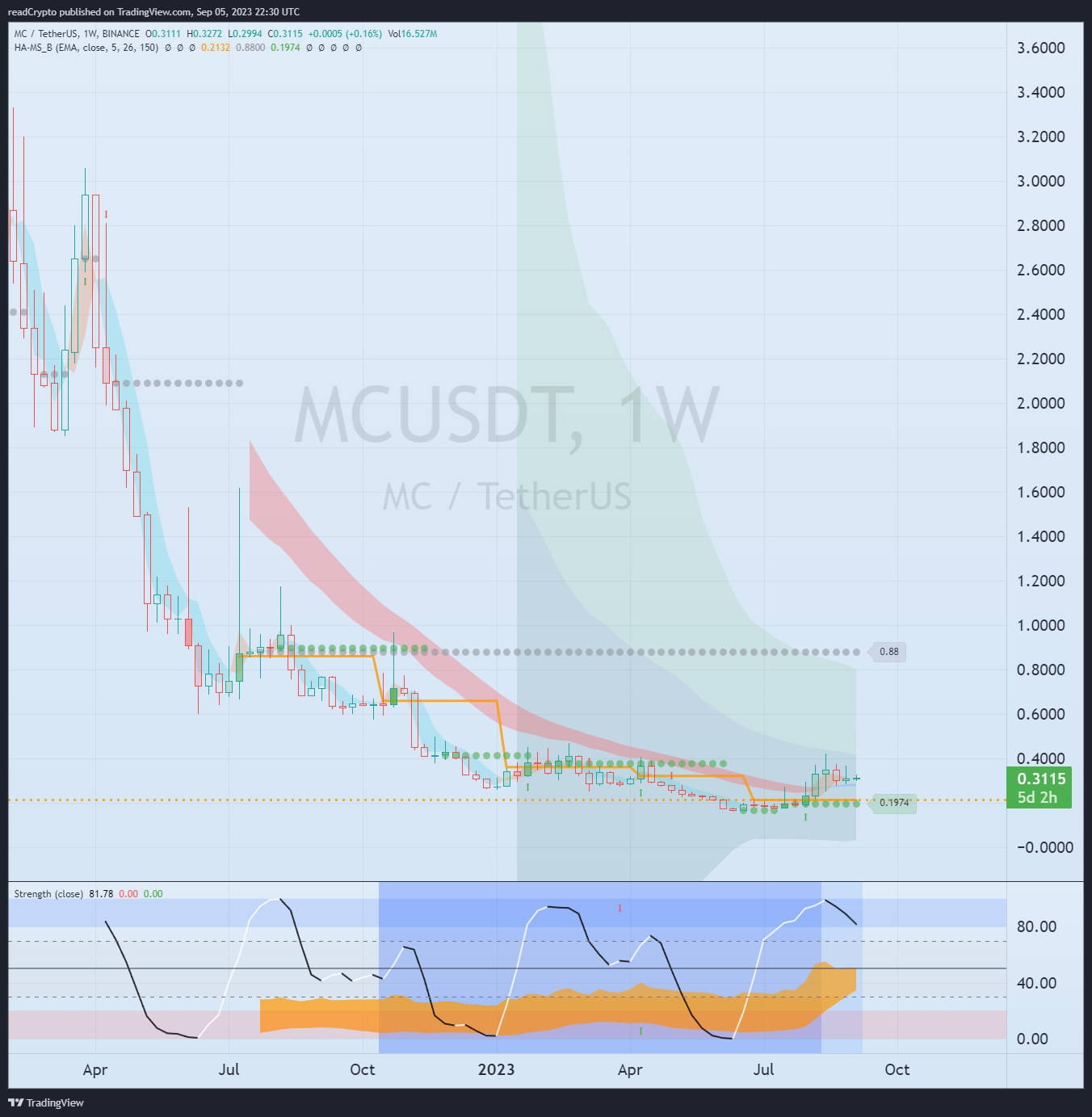BINANCE:MCUSDT Chart Image by readCrypto