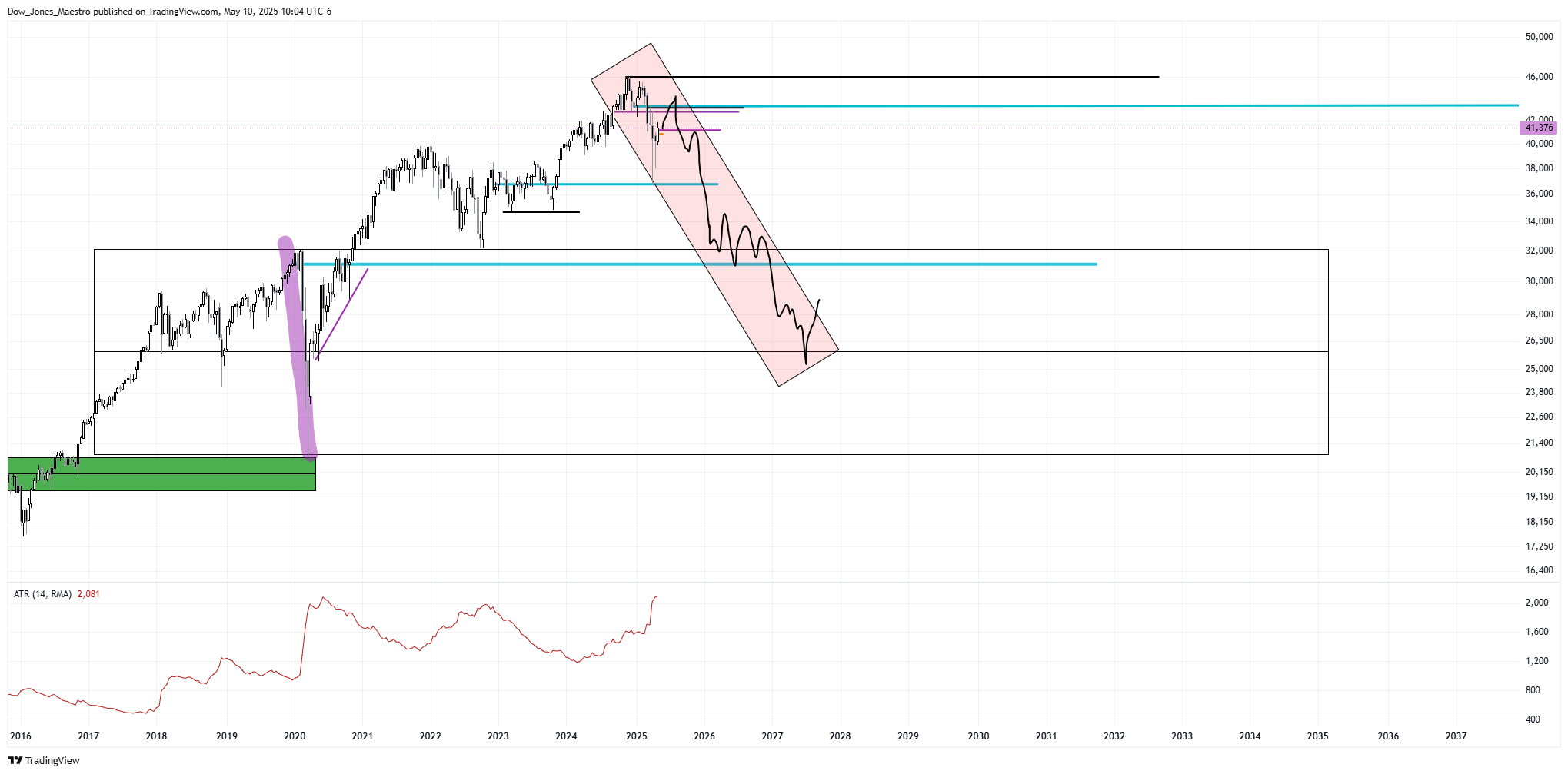 CBOT_MINI:YM1! Chart Image by Dow_Jones_Maestro