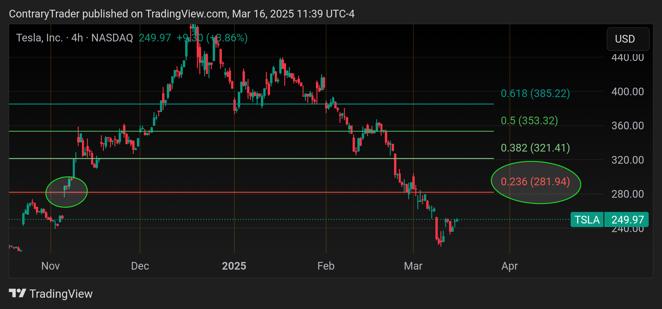 BATS:TSLA Chart Image by ContraryTrader