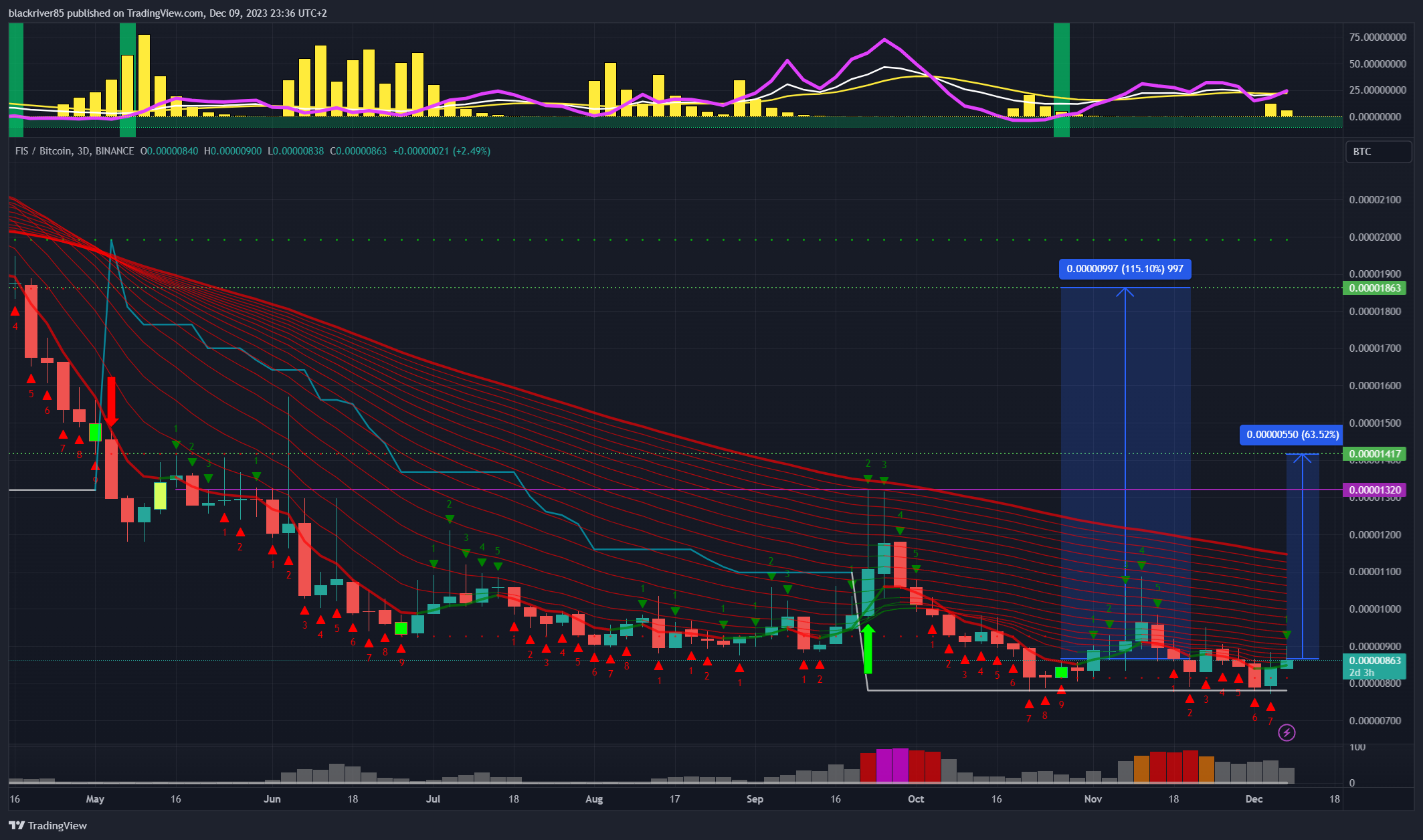 BINANCE:FISBTC Chart Image by blackriver85