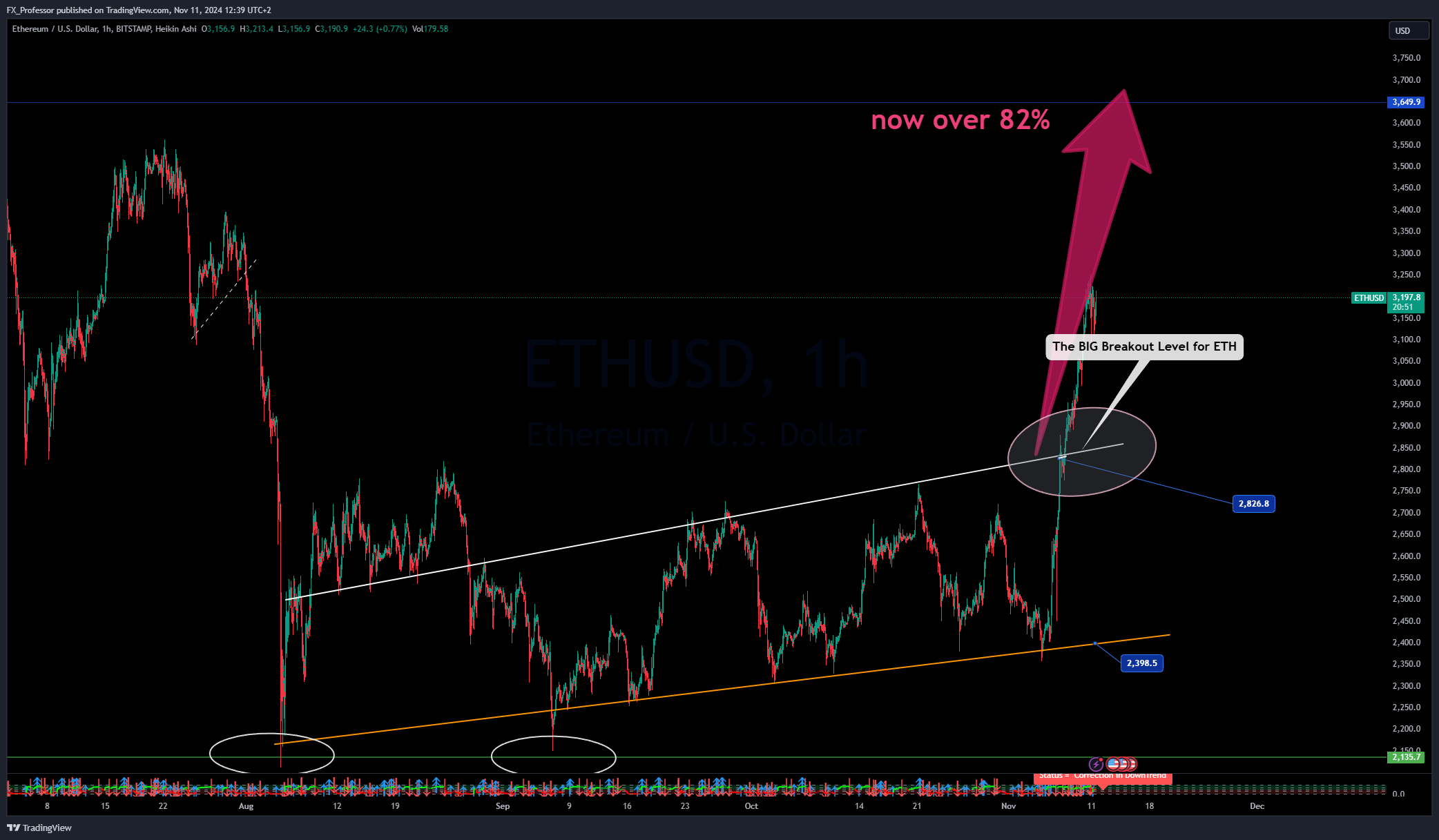 BITSTAMP:ETHUSD Chart Image by FX_Professor