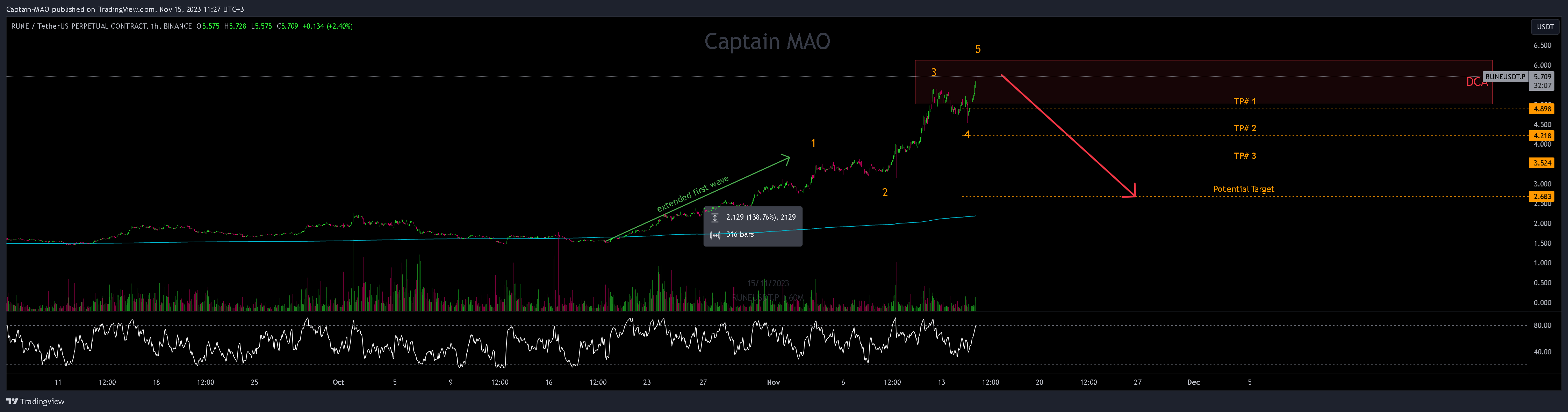 BINANCE:RUNEUSDT.P Chart Image by Captain-MAO