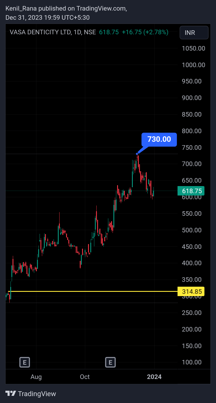 NSE:DENTALKART Chart Image by Kenil_Rana
