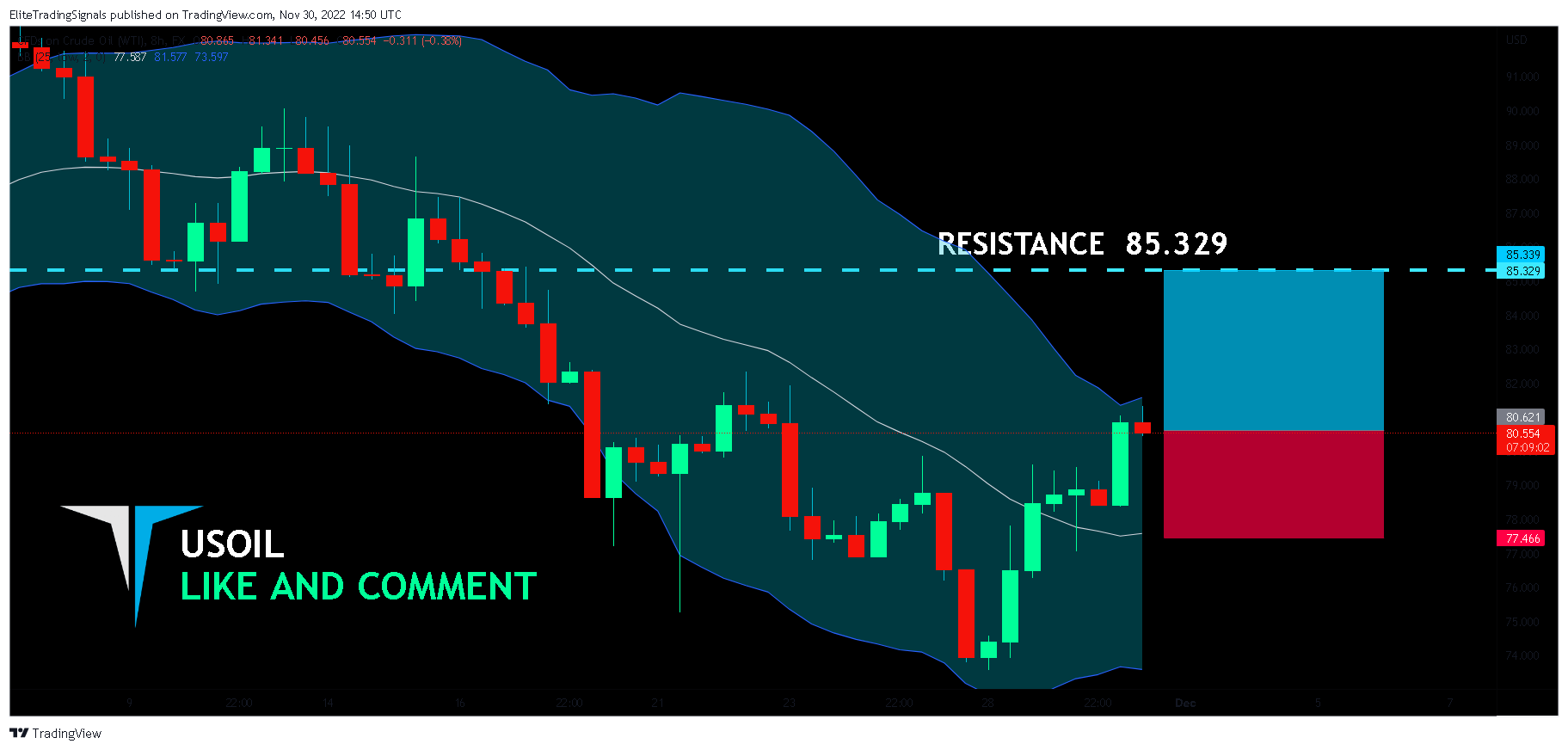 FX:USOIL Chart Image by EliteTradingSignals